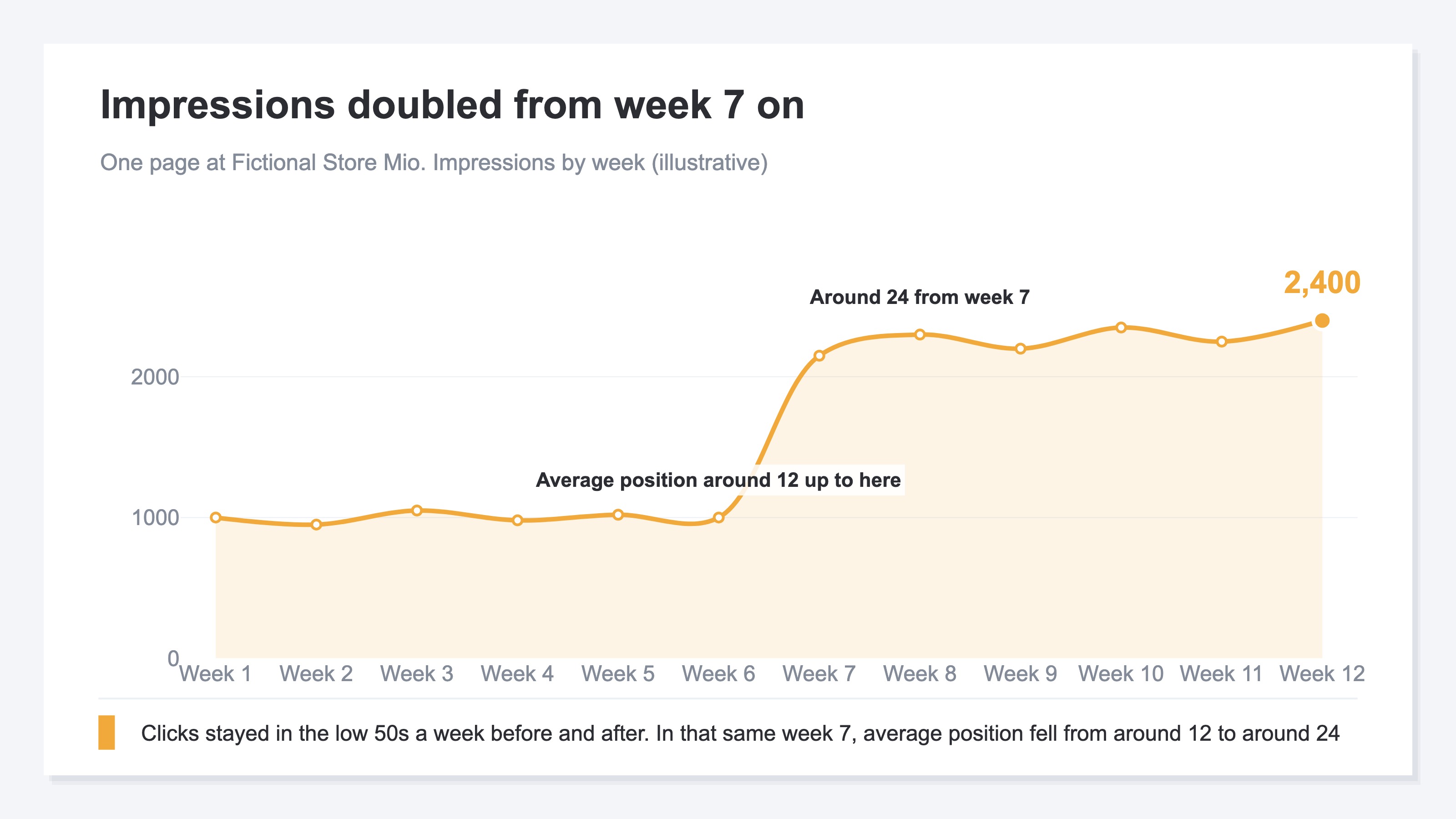 A line chart of weekly impressions across 12 weeks for one page. Impressions run around 1,000 per week through week 6, then jump to the 2,100-2,400 range from week 7 onward. Annotations mark that average position was around 12 up to week 6 and around 24 from week 7, and a note under the chart records that clicks stayed in the low 50s per week both before and after (illustrative)