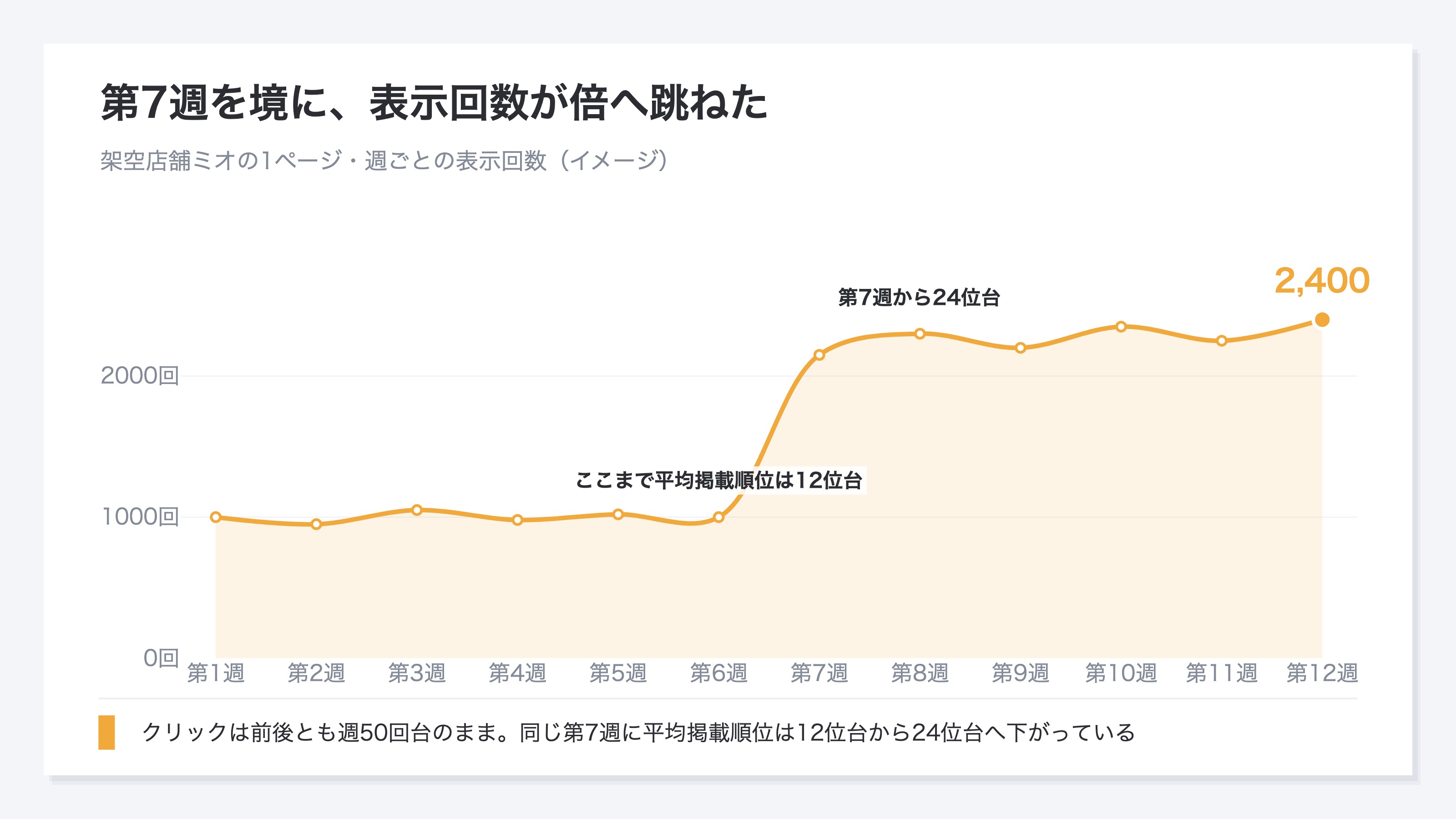 (イメージ。週ごとの表示回数の推移12週分。第7週を境に表示回数が倍へ跳ね、同じ週に平均掲載順位が12位台から24位台へ下がる一方、クリックは前後とも週50回台のまま続いている)