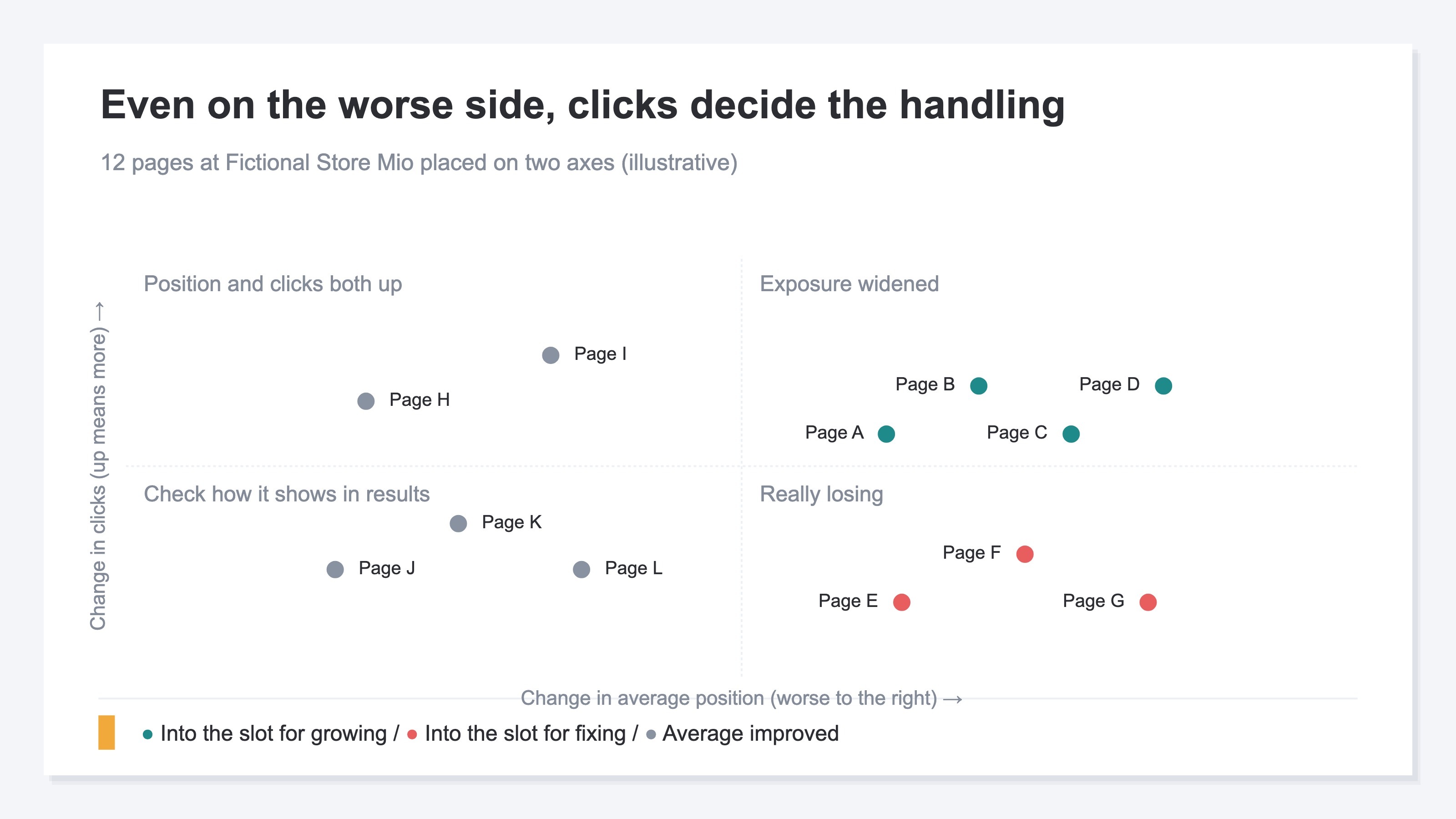 A quadrant chart placing 12 pages by change in average position on the horizontal axis and change in clicks on the vertical axis. The top right is marked as pages whose exposure widened, the bottom right as pages that are really losing, and the left side holds pages where the average improved (illustrative)