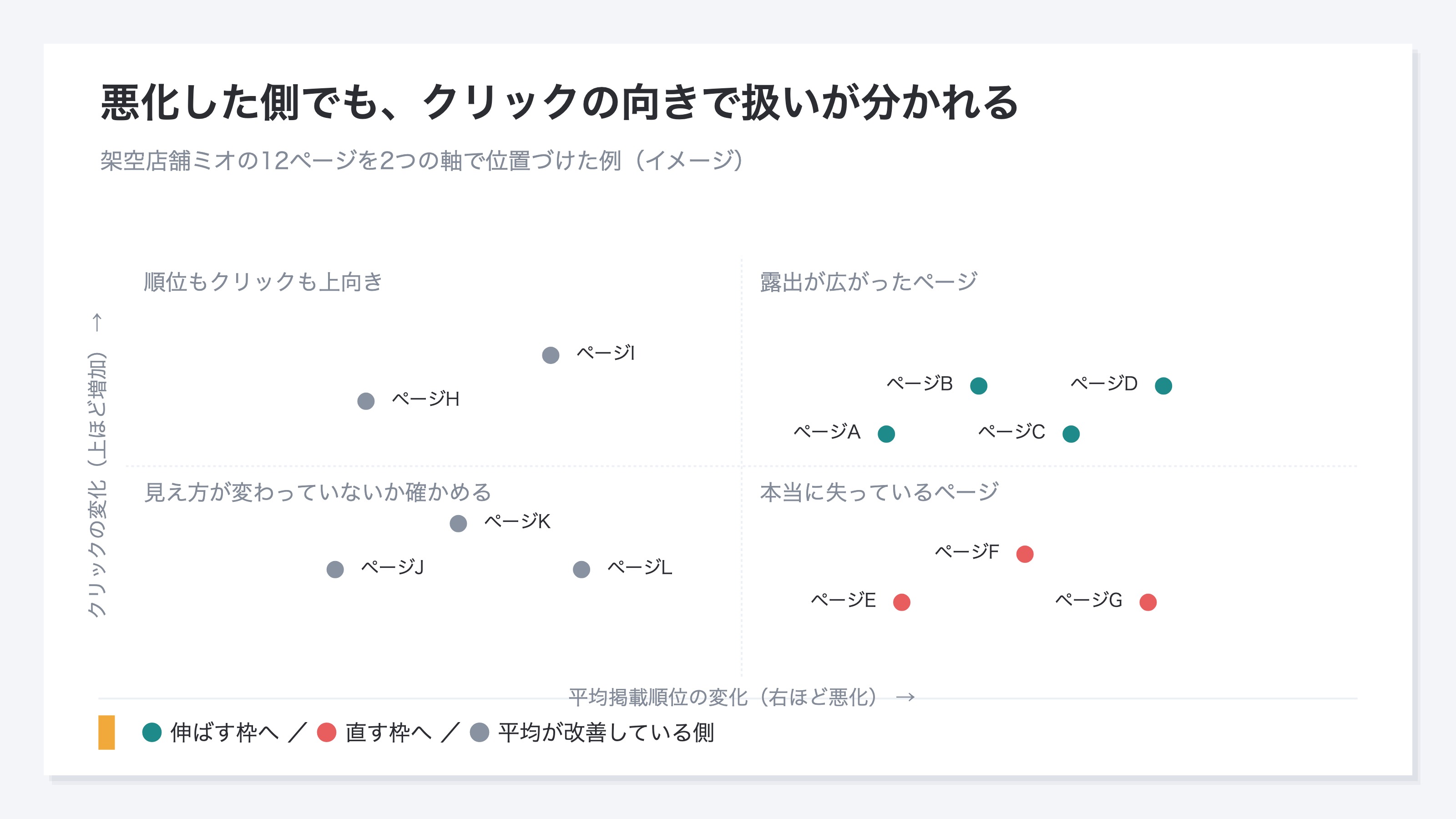 (イメージ。横軸に平均掲載順位の変化、縦軸にクリックの変化を取り、12ページを配置した4象限図。右上を露出が広がったページ、右下を本当に失っているページとして区分している)