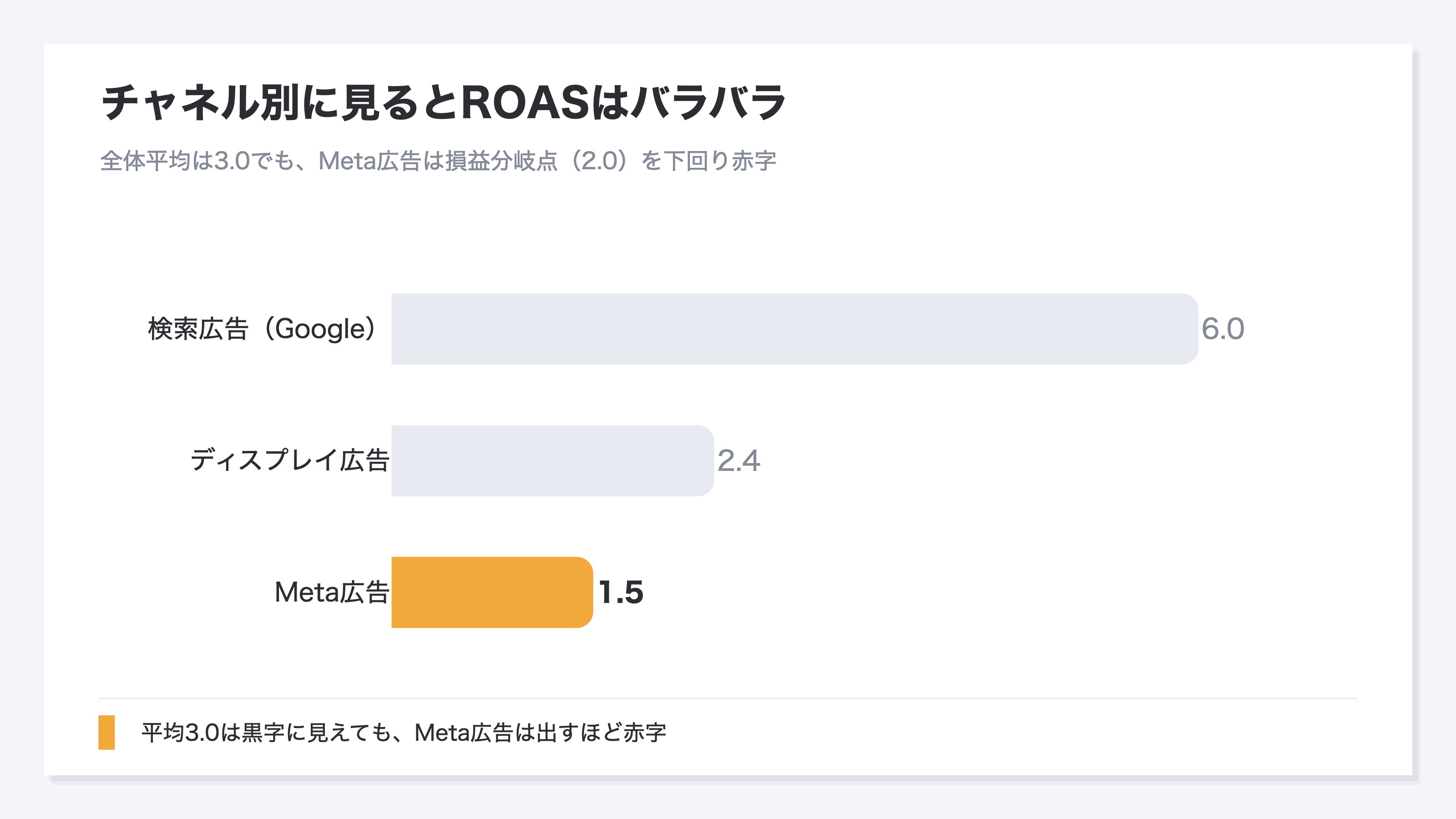 チャネル別ROASを分解した棒グラフ。全体の平均ROASは3.0だが、チャネルごとに見ると検索広告は6.0で大きく稼ぐ一方、Meta広告は1.5しかなく、損益分岐点ROAS2.0を下回って赤字になっている。平均という一つの数字が、稼ぐチャネルと赤字チャネルをならして覆い隠していることを示す
