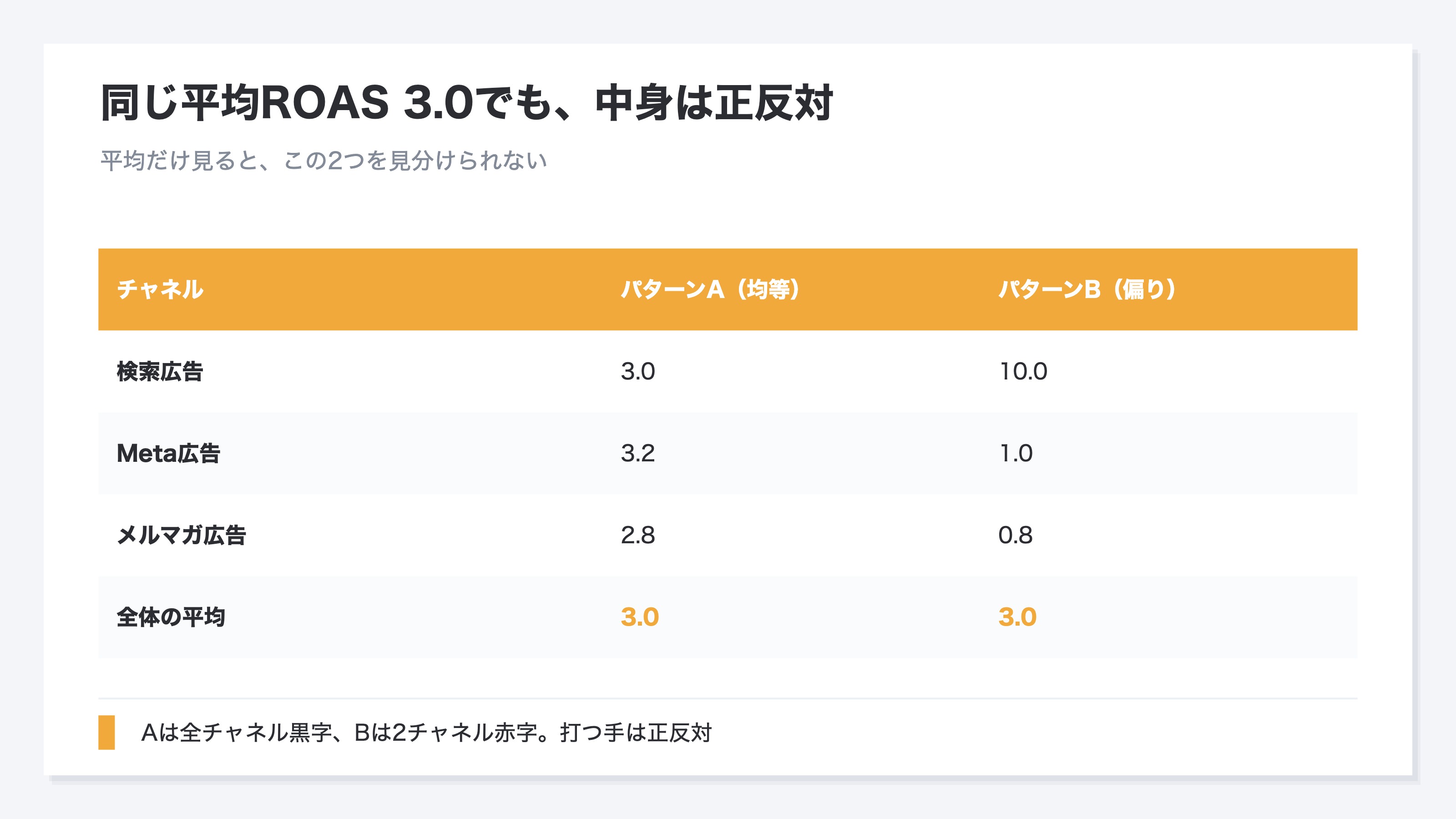 同じ平均ROAS3.0でも中身が正反対であることを示した対比表。パターンAは検索3.0・Meta3.2・メルマガ2.8と全チャネルが横並びで安定し全て黒字。パターンBは検索10.0で突出して稼ぐ一方Meta1.0・メルマガ0.8と赤字で、ならすと同じ平均3.0になる。前者は全体に予算を増やしてよいが、後者は赤字チャネルから引いて稼ぐチャネルへ寄せるべきで、打つ手が正反対になることを示す