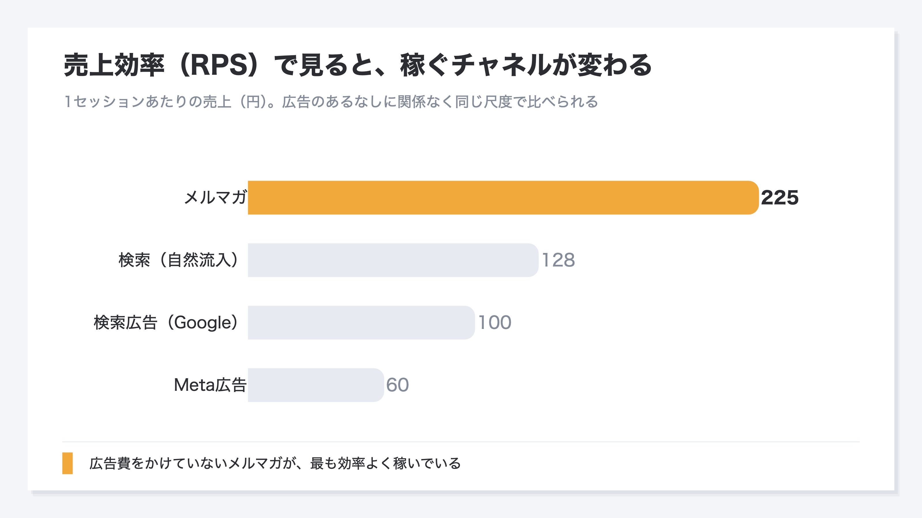 チャネル別の売上効率(RPS、1セッションあたりの売上)を比べた棒グラフ。検索の自然流入は128円、Google検索広告は100円、Meta広告は60円、メルマガは225円。広告費をかけていないメルマガが最も効率よく稼ぎ、最も広告費をかけているMeta広告が最も低い。RPSは広告のあるなしに関係なく全チャネルを同じ尺度で比べられるため、平均では見えなかった本当に稼ぐチャネルが分かることを示す