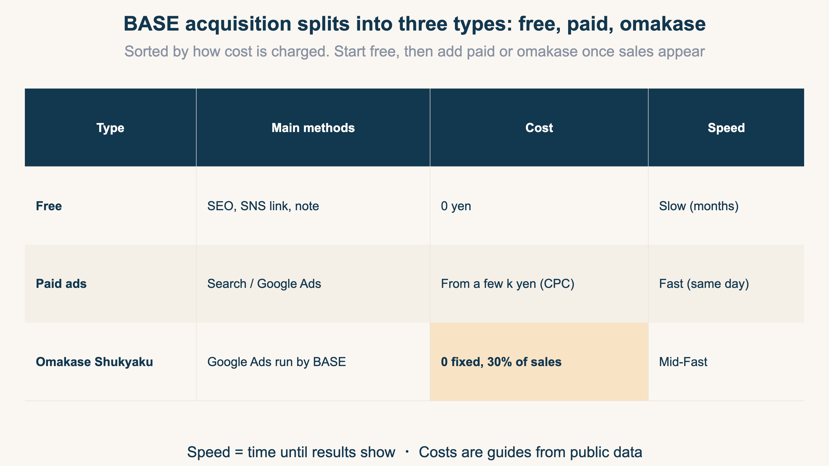 A table sorting BASE acquisition and ads into three types. Free methods (SEO settings, SNS linking, note) cost 0 yen but take months to work; paid ads (search, Google Ads) are a few thousand yen per click with same-day reach; Omakase Shukyaku has BASE run Google Ads with zero fixed cost but a 30% fee on what sells
