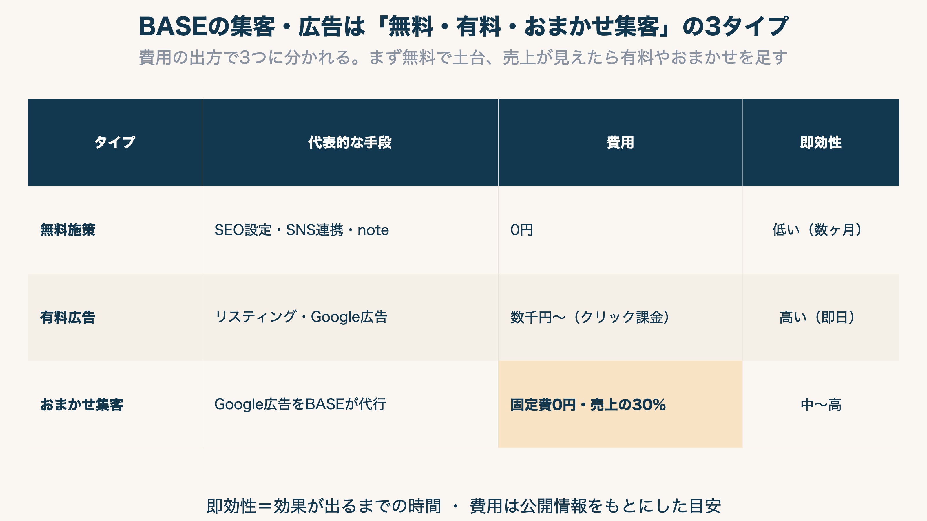 BASEで使える集客・広告を3タイプに整理した比較表。無料施策(SEO設定・SNS連携・note)は費用0円だが効果が出るまで数ヶ月、有料広告(リスティング・Google広告)は数千円のクリック課金で即効性あり、おまかせ集客はGoogle広告をBASEが代行し固定費0円だが売れた分の30%が手数料、という3タイプを代表的な手段・費用・即効性で一覧化