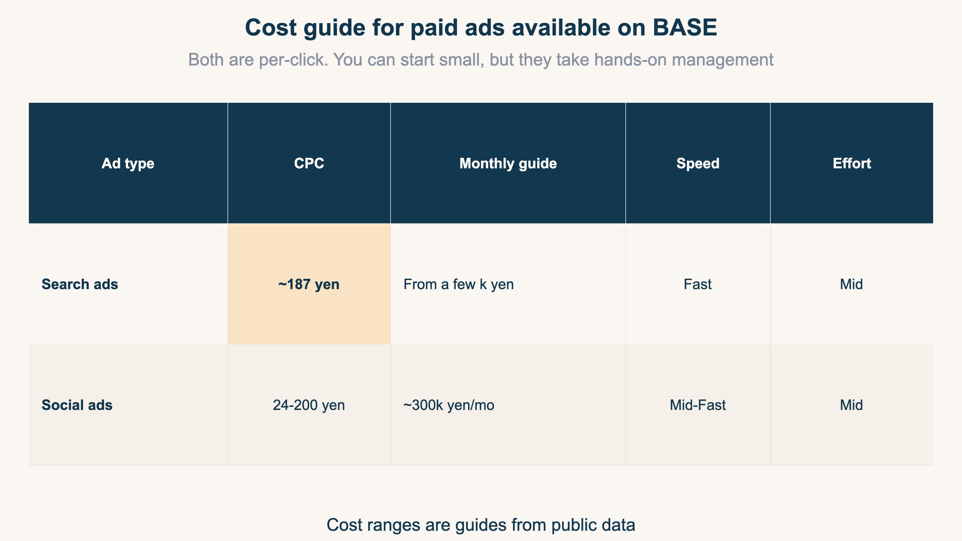 A table comparing the cost profile of paid ads on BASE. Search ads are per-click, with an EC-industry CPC of about 187 yen, can start from a few thousand yen, fast but hands-on; social ads run 24-200 yen per click with a monthly guide around 300k yen