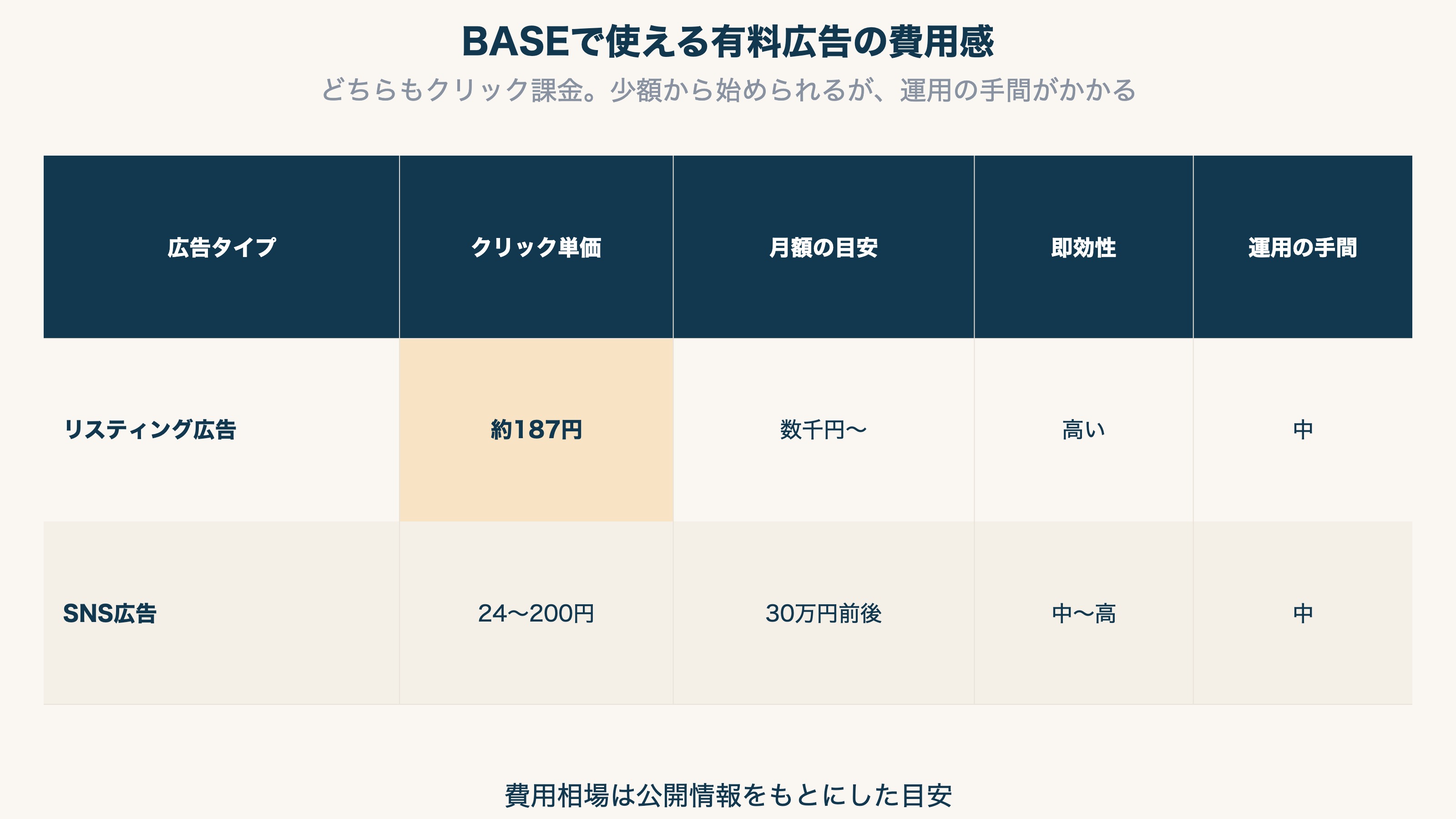 BASEで使える有料広告の費用感を比較した一覧表。リスティング広告はクリック課金型でEC業界のクリック単価が約187円、数千円の少額から開始可能、即効性は高いが運用の手間がかかる。SNS広告はクリック単価24〜200円・月額目安30万円前後という相場を一覧化