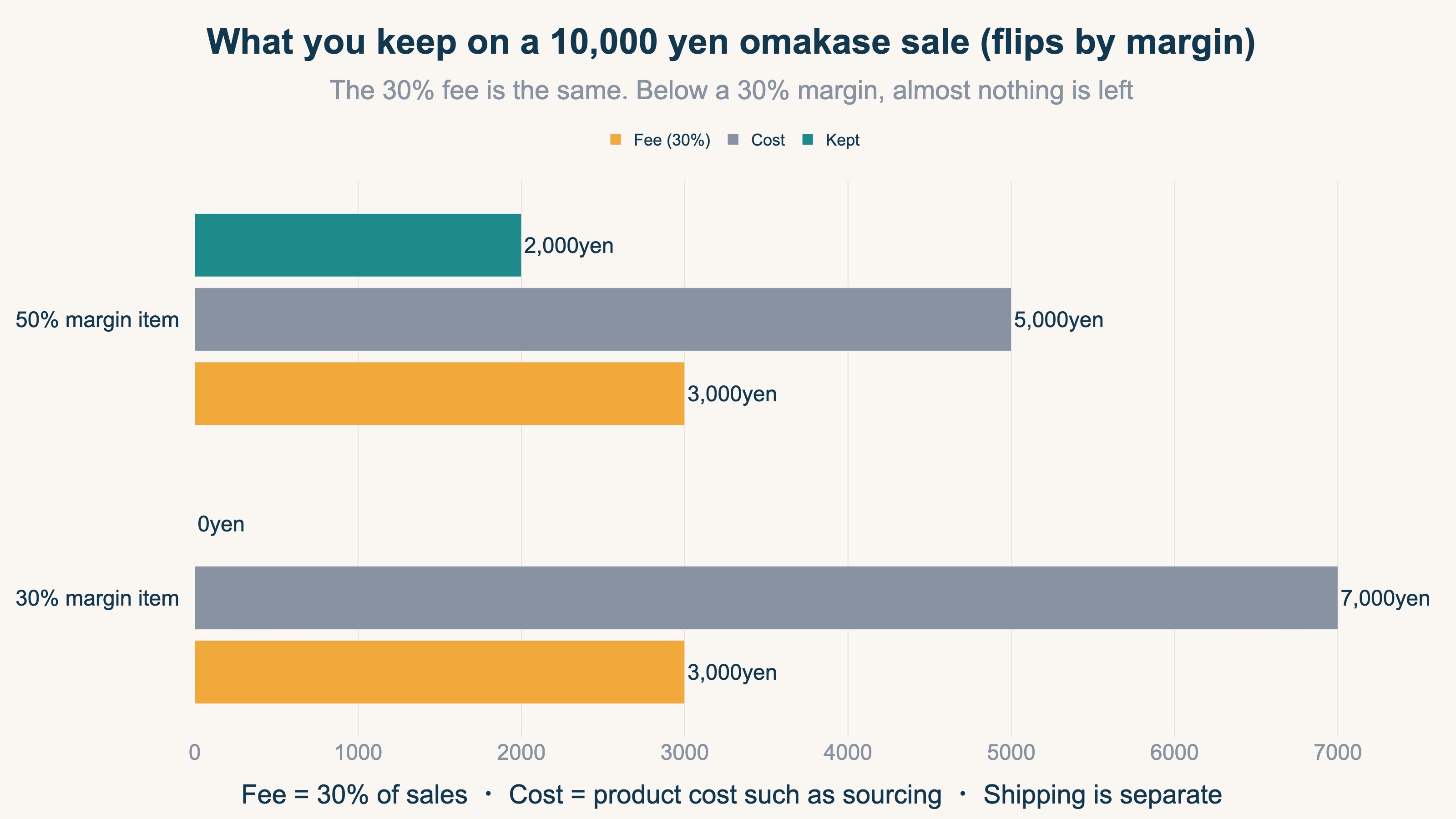 A figure showing the breakdown of a 10,000 yen Omakase sale in three numbers. The fee is 30% of sales (3,000 yen); from the remaining 7,000 yen you subtract cost. A 50% margin item leaves 2,000 yen, while a 30% margin item leaves 0 yen and goes negative once shipping is added — a reversal of profit and loss