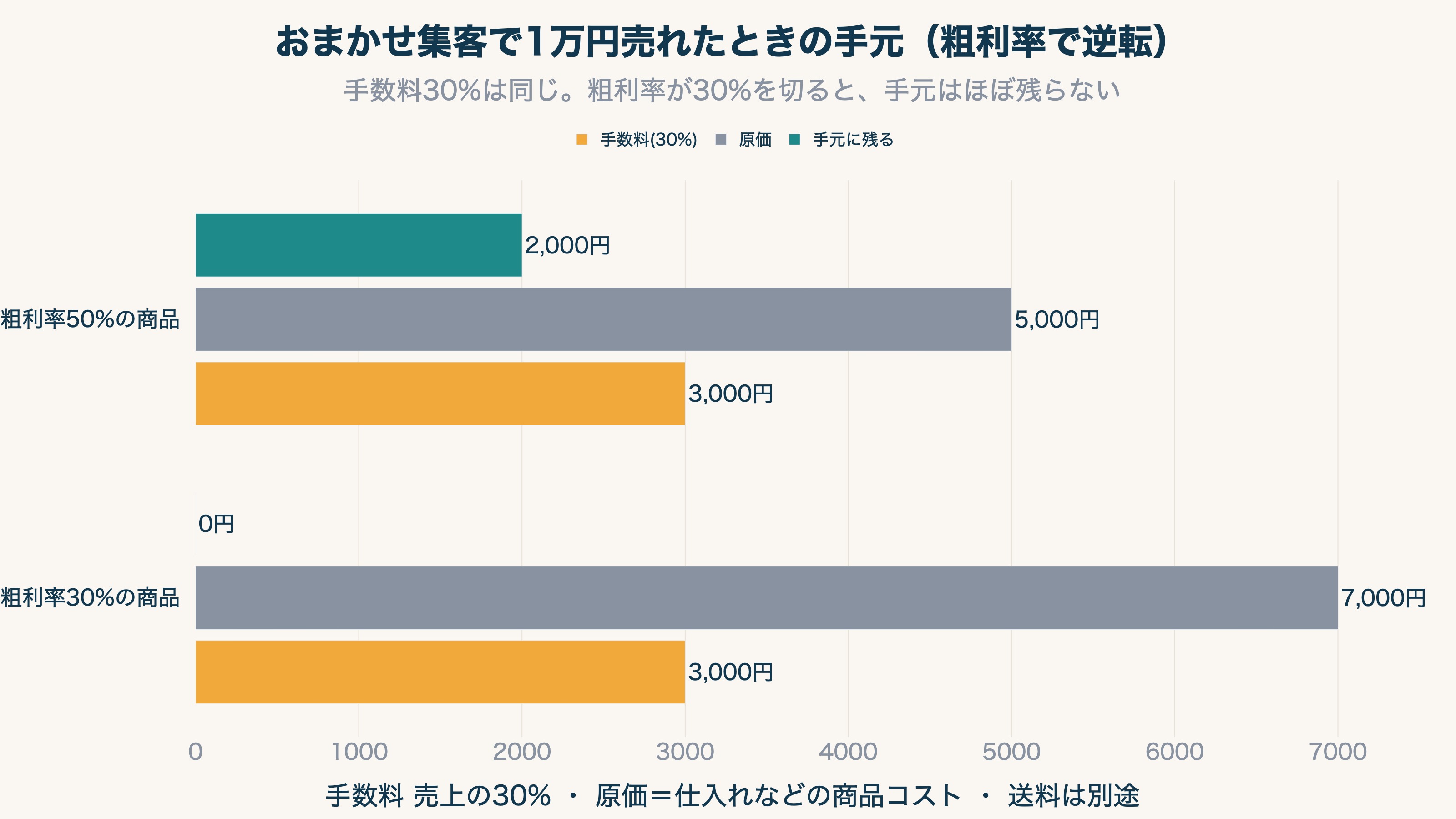 おまかせ集客で1万円売れたときの内訳を3つの数字で示した図。手数料は売上の30%で3000円、残り7000円から原価を引くと、粗利率50%の商品は手元に2000円残るが、粗利率30%の商品は利益0円で送料を入れると赤字になる、という損得の逆転を対比