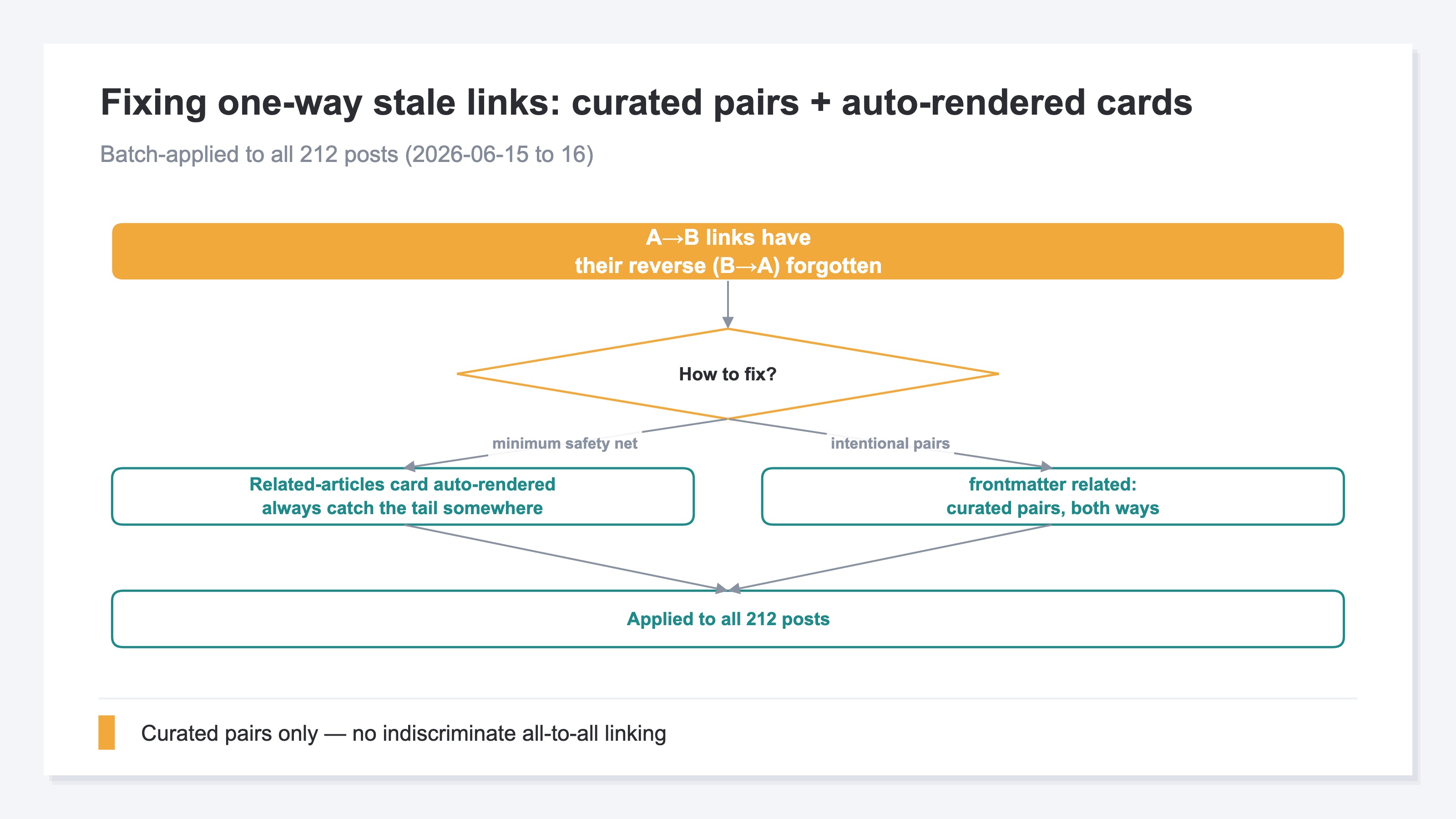 Structural flow chart of the bidirectional-internal-links rollout. "One-way stale links" → "related-articles card auto-rendered + curated related: both ways" → "add counterpart slug to related: on each side" → "applied to all 212 posts" — the decision path is drawn in teal