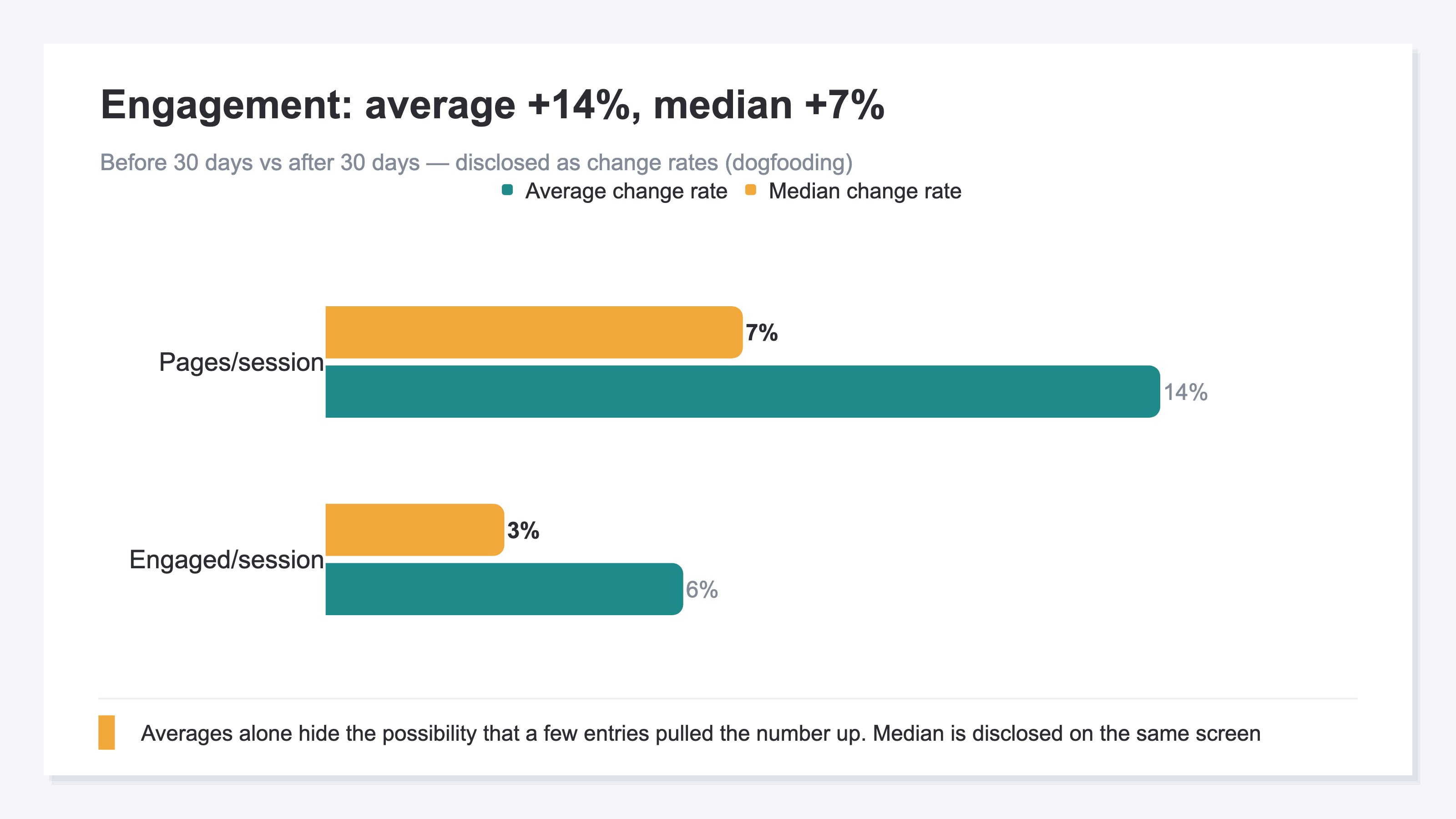 Bar chart of the change rates in two engagement metrics between the 30 days before and after. Pages per session: average +14% (median +7%). Engaged/session: average +6% (median +3%). The gap between average and median flags the possibility that a few entries pulled the lift (bounce rate barely moved and is noted in the body)