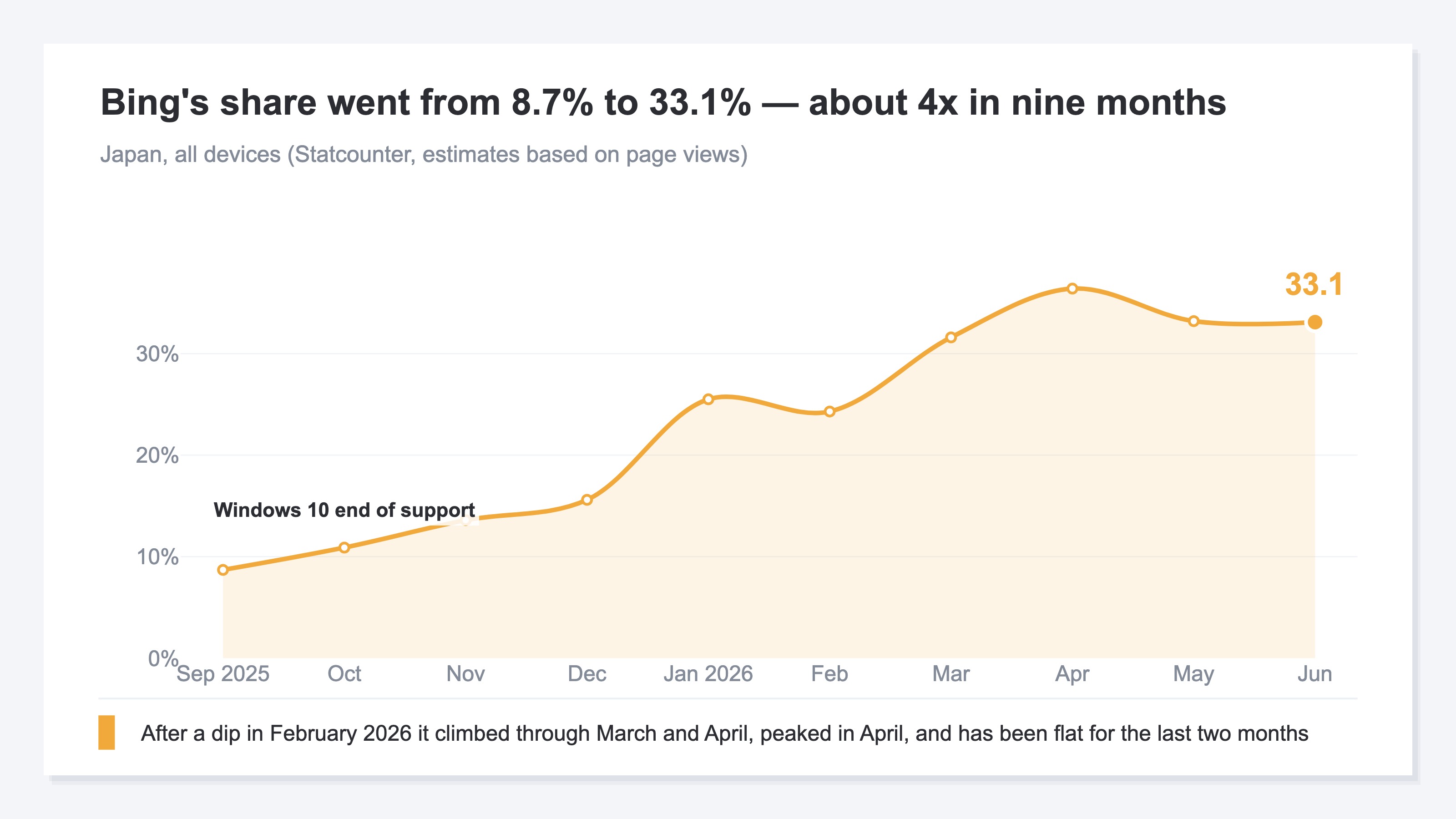 Line chart of Bing's search share in Japan climbing from 8.7% to 33.1%, roughly four times over nine months. The rise accelerates around the end of support for Windows 10, and after a peak in April 2026 the most recent two months are flat