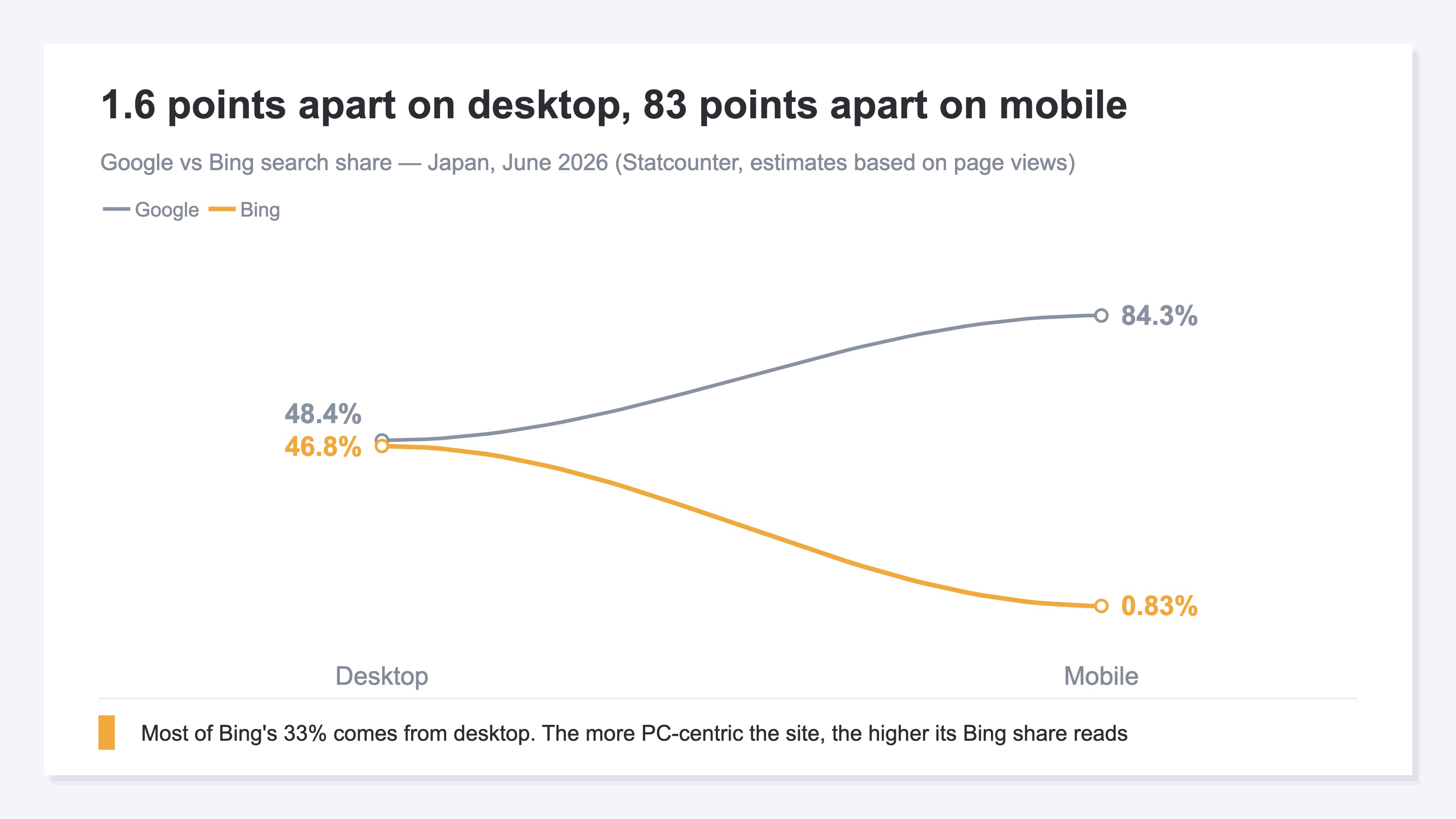 Slope chart of Google versus Bing search share in Japan for June 2026. On desktop the two are nearly level at Google 48.4% and Bing 46.8%, while on mobile the gap opens to Google 84.3% against Bing 0.83%