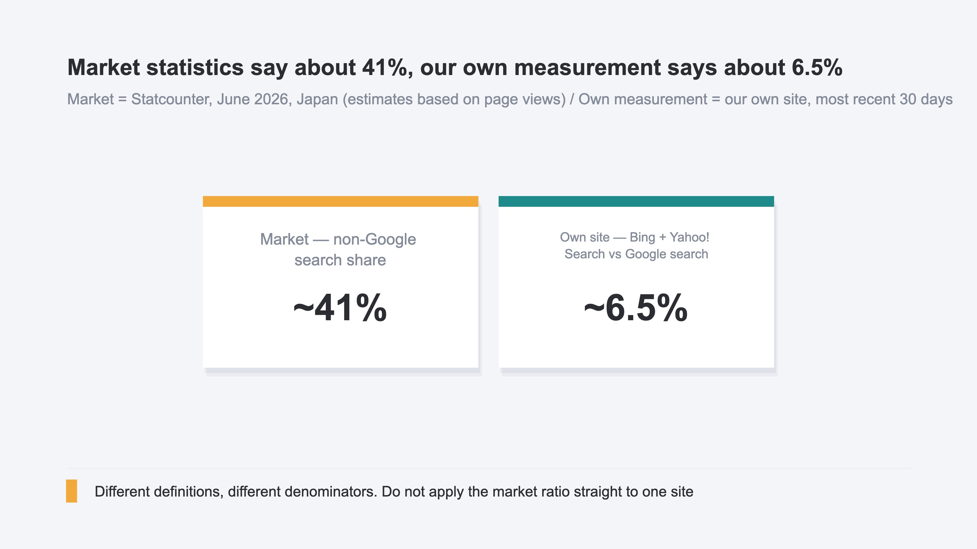 Two KPI cards contrasting about 41% from market statistics with about 6.5% from our own measurement. The share that non-Google search engines hold across the market differs sharply from the Bing and Yahoo! Search share actually measured on our own site