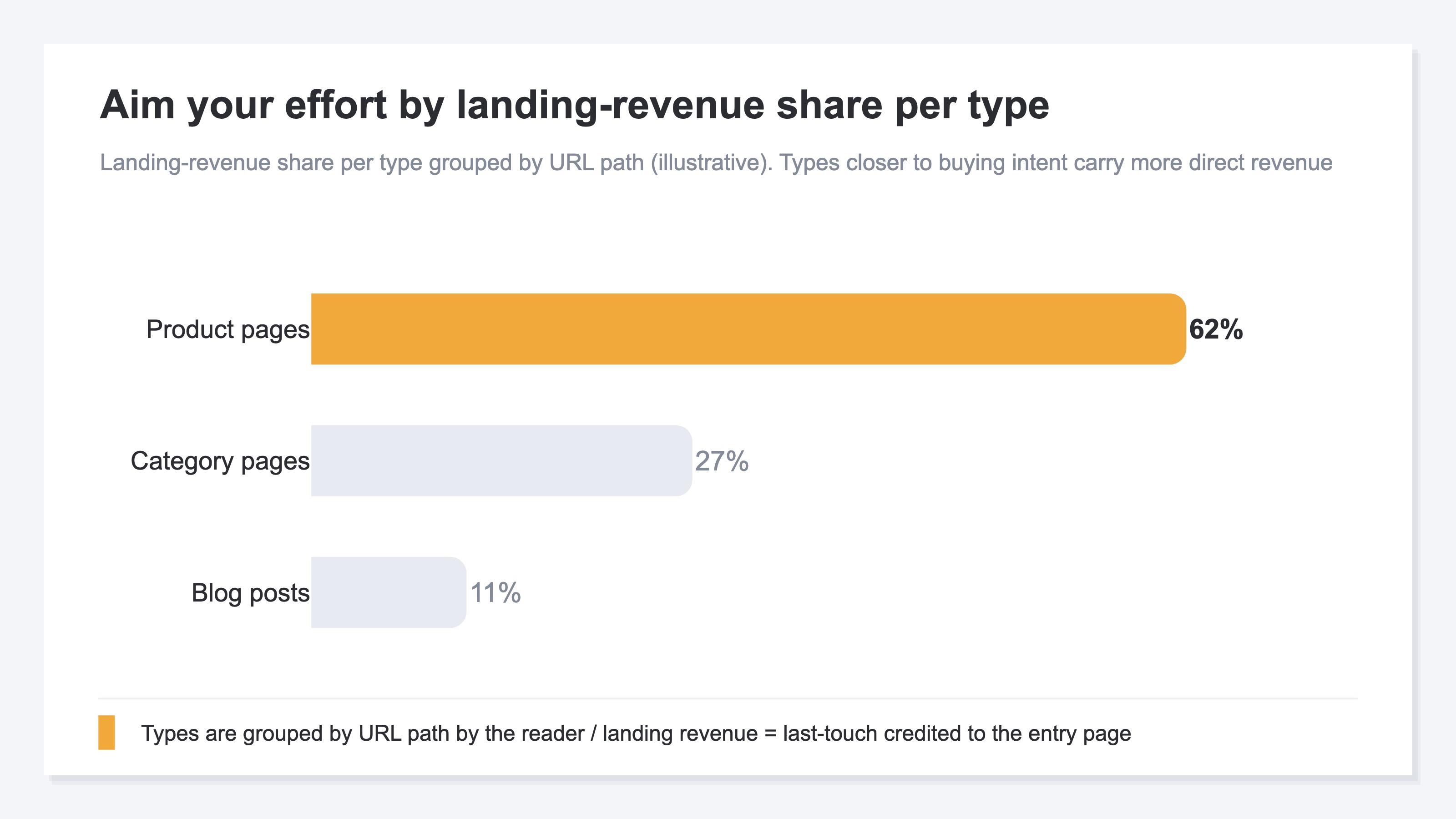A horizontal bar chart showing landing-revenue share by type (blog, category, product). Product pages, closest to purchase intent, carry the most landing revenue, followed by category and then blog, with the product bar highlighted. It shows types are a grouping by URL path
