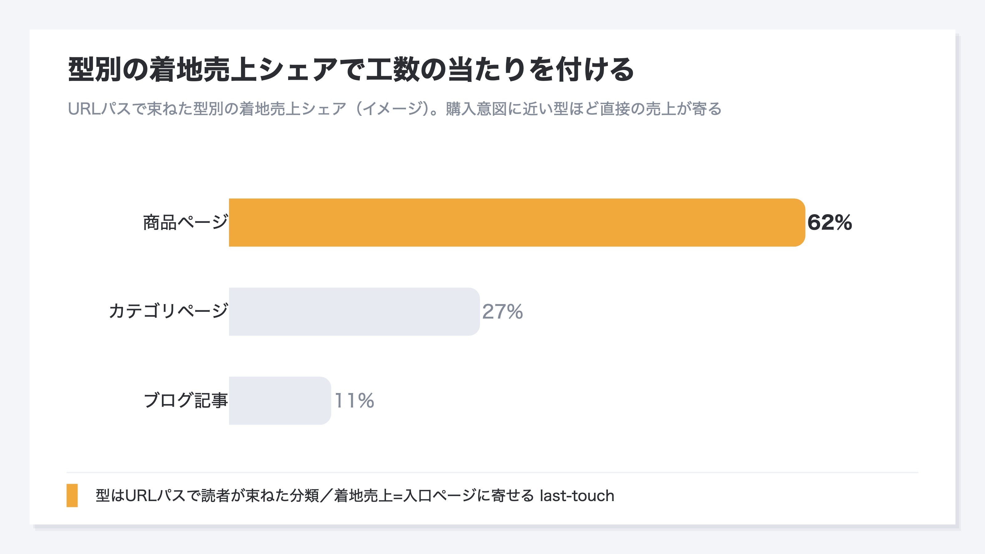 型別(ブログ・カテゴリ・商品)の着地売上シェアを横棒で示したイメージ。購入意図に近い商品ページに着地売上が最も寄り、次いでカテゴリ、ブログの順で、商品ページのバーを強調表示している。型はURLパスで束ねた分類であることを示す