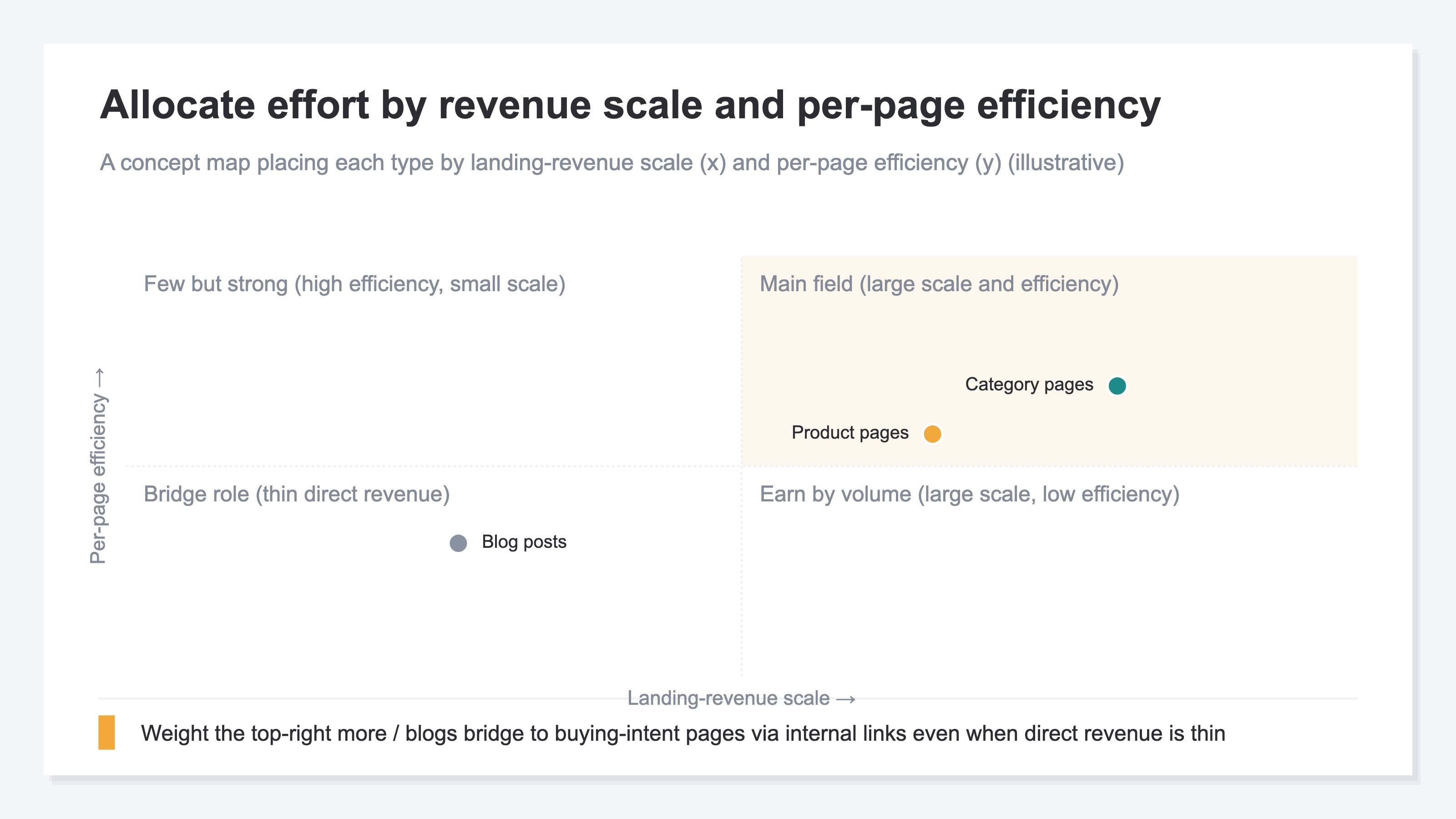 A concept map placing each type (product, category, blog) with landing-revenue scale on the x-axis and per-page efficiency on the y-axis. The upper right is the main field where both are large; product pages sit to the right, category pages toward the top, and blog posts in the lower left, indicating how to allocate effort
