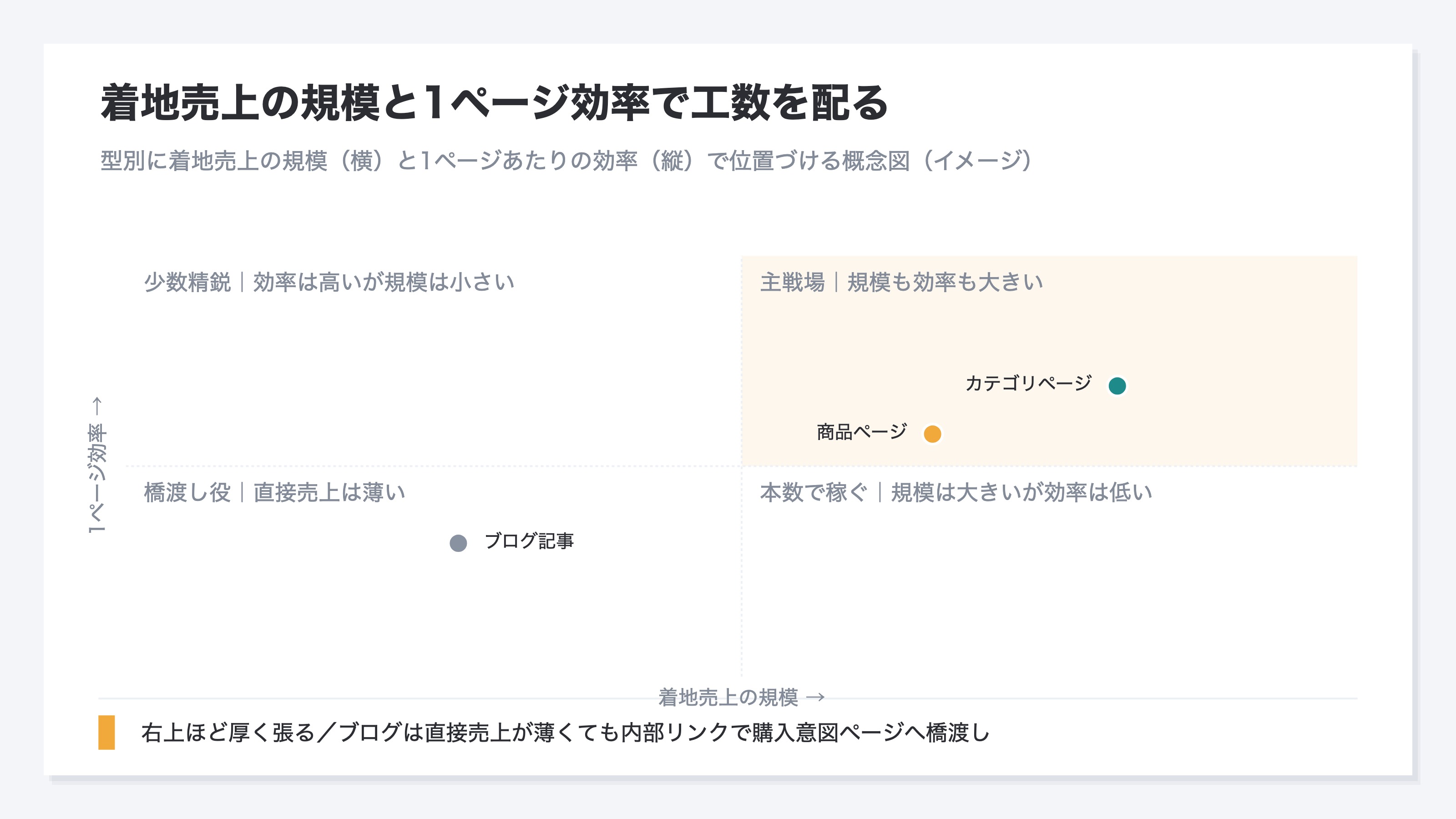 型別(商品・カテゴリ・ブログ)を、横軸に着地売上の規模、縦軸に1ページあたりの効率をとって位置づけた概念図。右上ほど規模も効率も大きい主戦場で、商品ページが右寄り、カテゴリページが上寄り、ブログ記事が左下に置かれ、工数配分の当たりを示す
