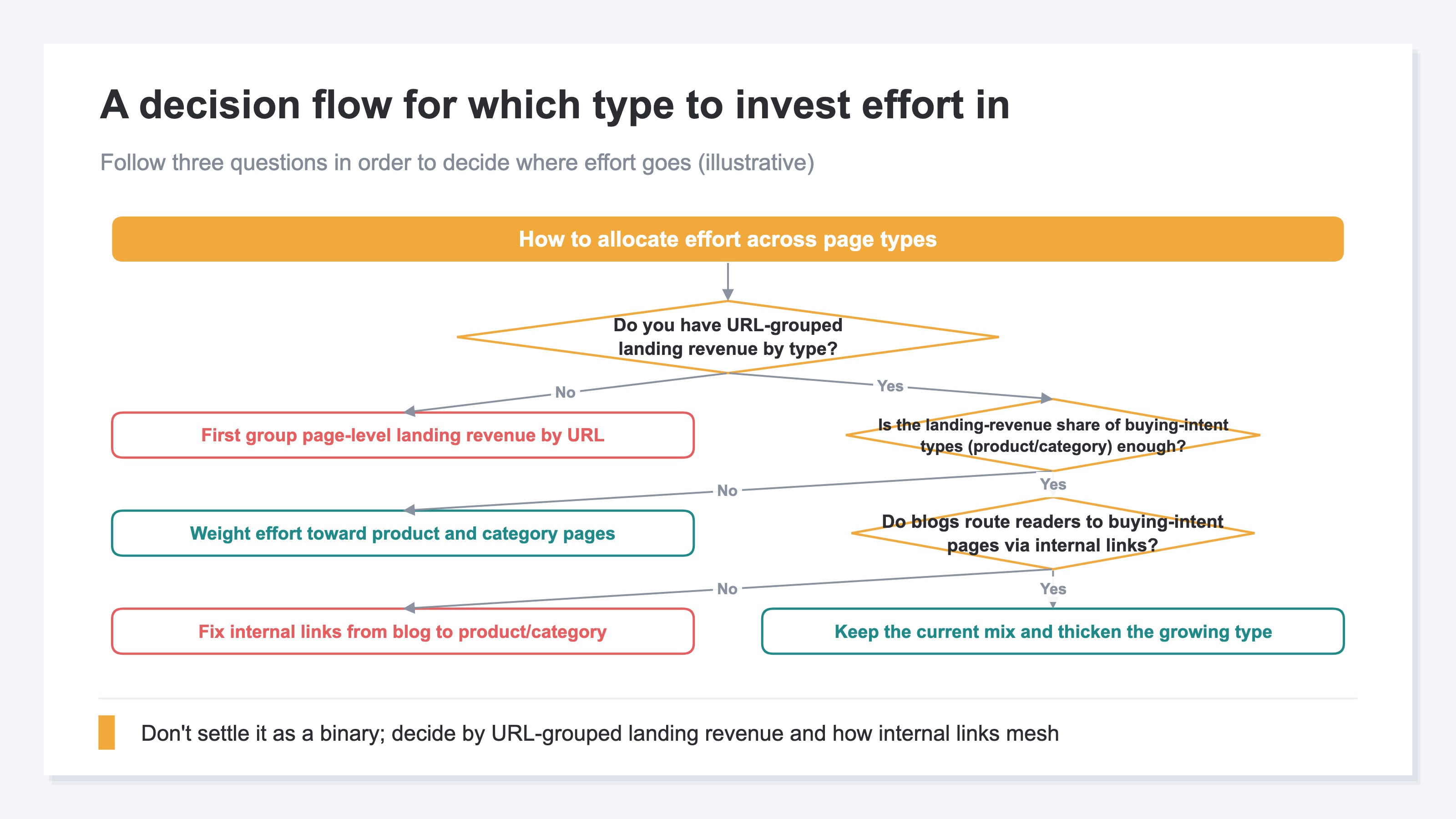 A decision flow chart for which type to invest effort in. Following the three questions "do you have landing revenue by type," "is the purchase-intent type's share enough," and "do blogs route to purchase-intent pages via internal links" in order converges on one of: first group landing revenue, strengthen purchase-intent pages, fix internal links, or keep the current mix