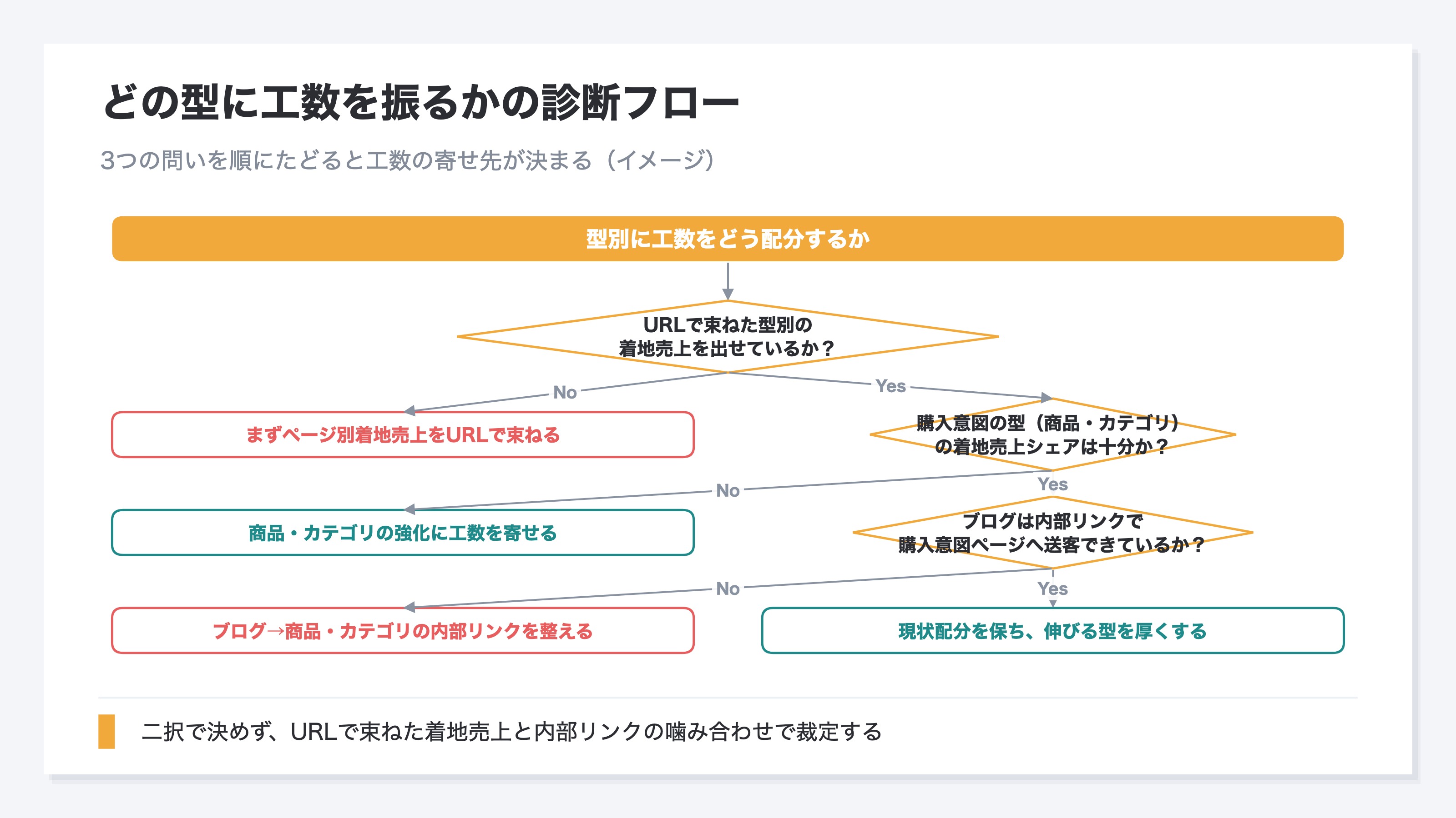 どの型に工数を振るかを決める診断フロー図。「型別の着地売上を出せているか」「購入意図の型のシェアは十分か」「ブログは内部リンクで購入意図ページへ送客できているか」の3つの問いを順にたどり、まず着地売上を束ねる・購入意図ページを強化する・内部リンクを整える・現状配分を保つ、のいずれかに収束することを示す
