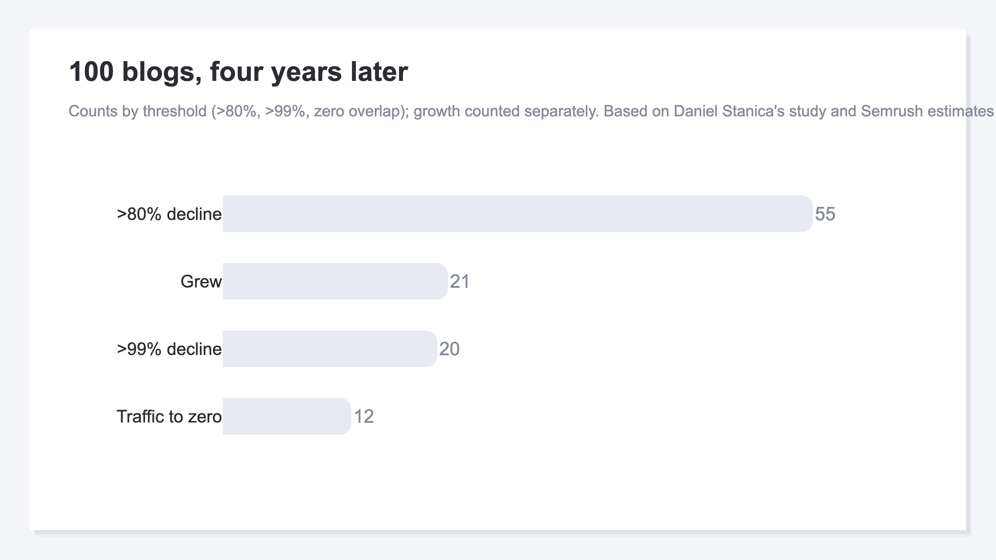 Horizontal bar chart showing how the 100 blogs ended up after four years: 55 lost over 80% of search traffic, 20 lost over 99%, and 12 fell to zero organic, contrasted against the 21 that grew. Study by Daniel Stanica, based on Semrush estimates