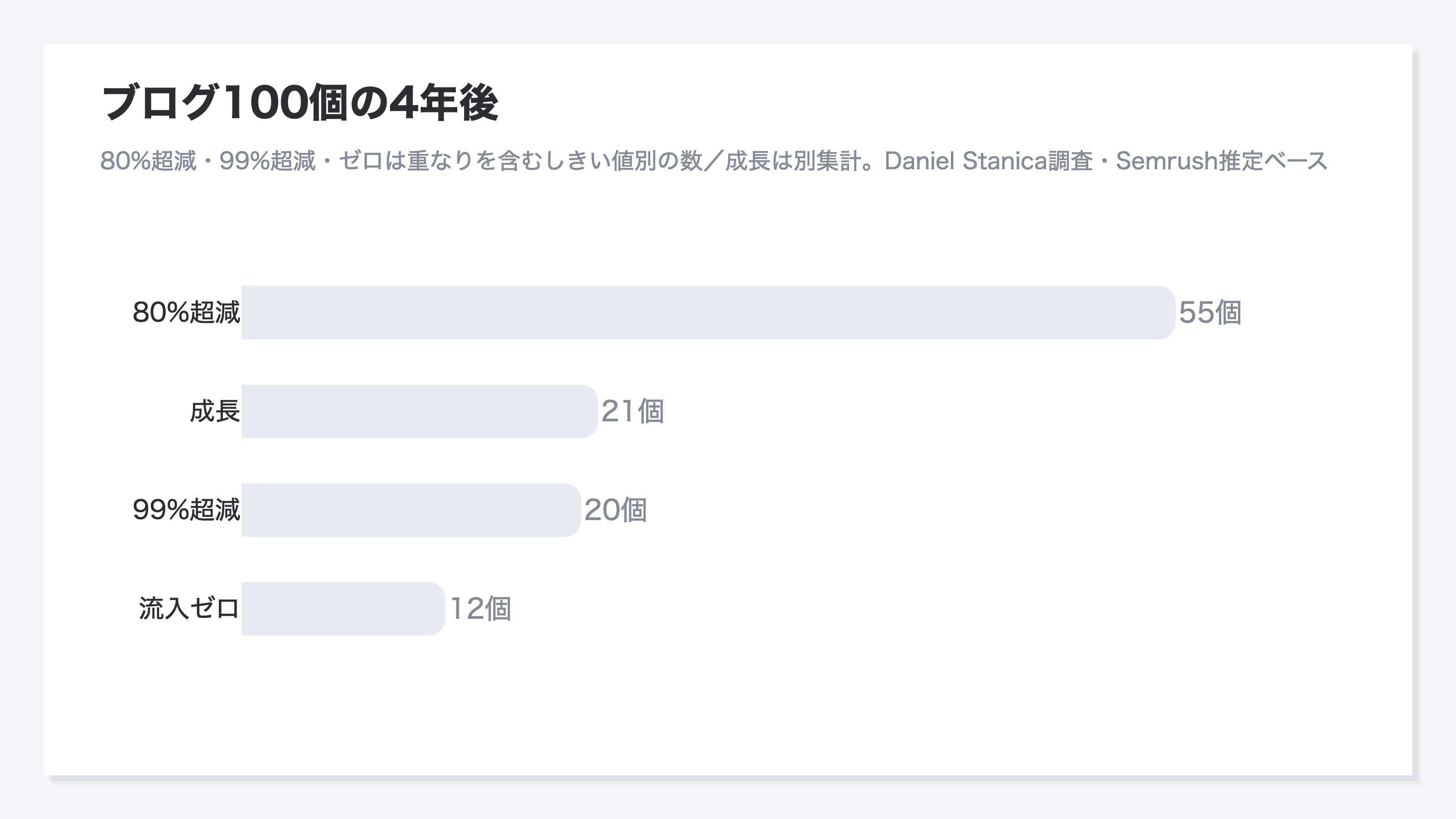 100ブログの4年後の帰結分布を示す横棒グラフ。検索流入80%超減が55個、99%超減が20個、オーガニックゼロが12個に対し、成長した21個を強調して示す。Daniel Stanica氏調査・Semrush推定ベース
