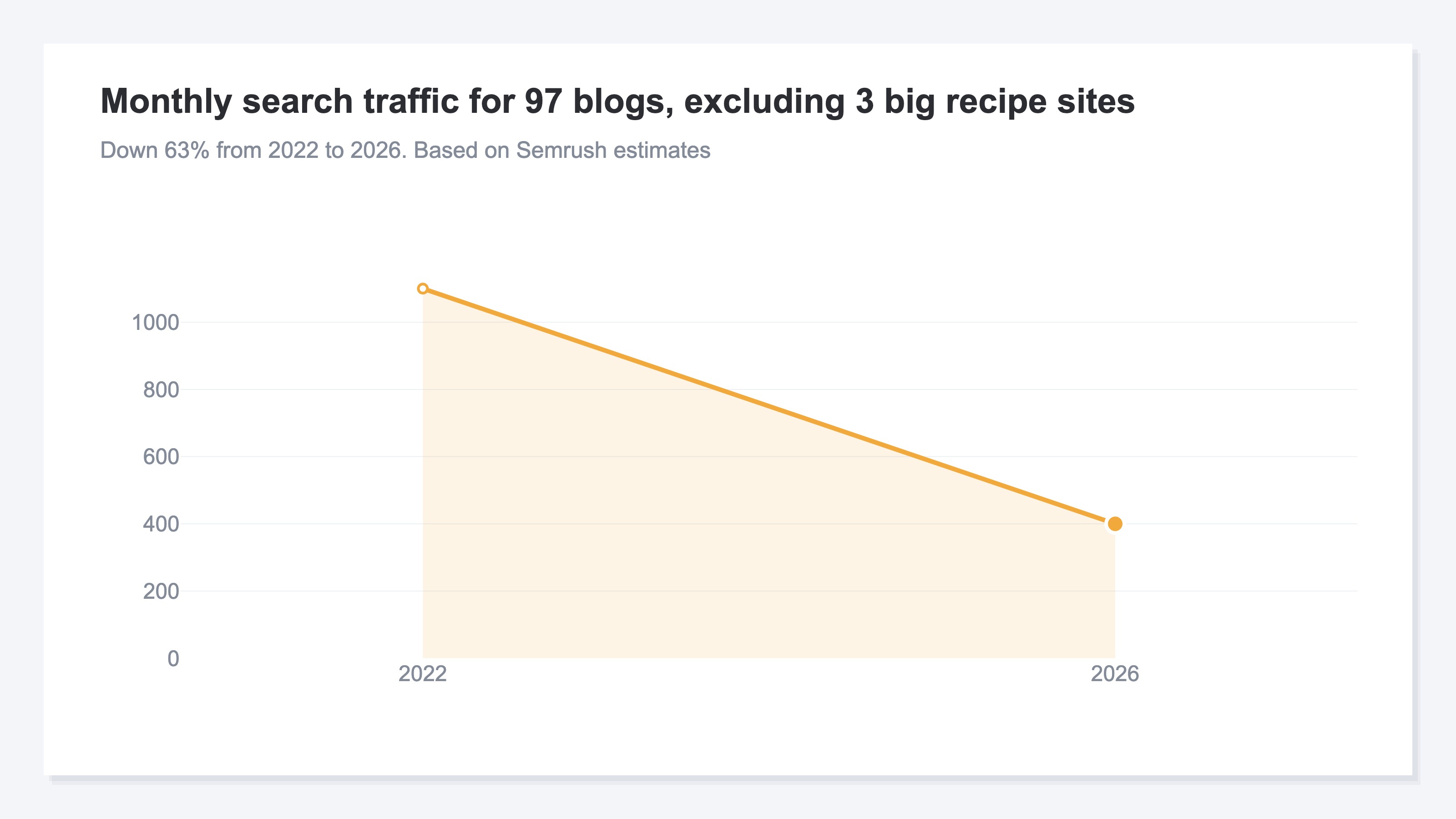 Time-series chart of monthly search traffic for the 97 blogs excluding three large recipe sites, falling 63% from 11 million visits in 2022 to 4 million in 2026. Based on Semrush estimates