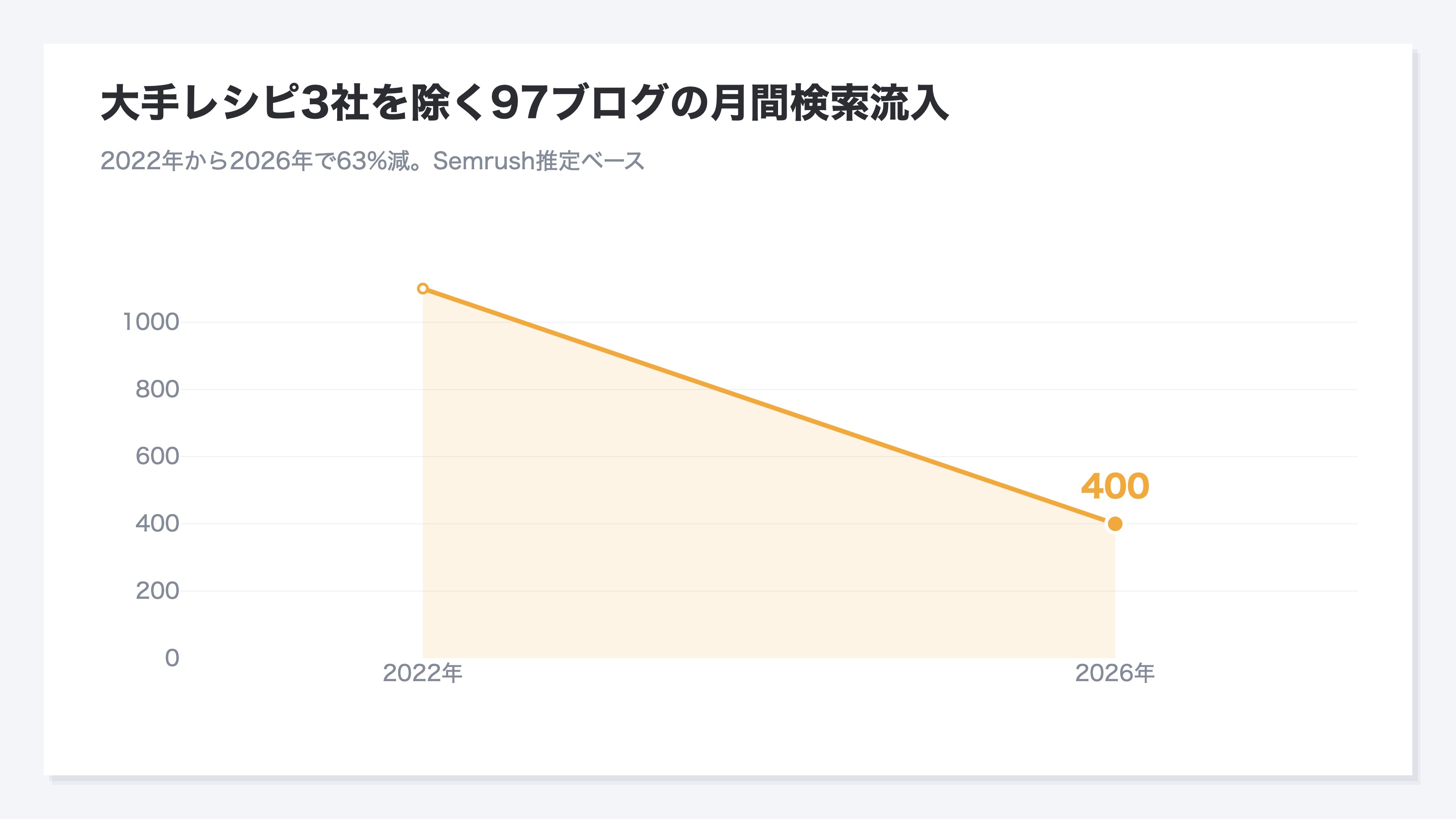 大手レシピ3社を除く97ブログの月間検索流入の推移を示す時系列グラフ。2022年の1100万visitsから2026年の400万visitsへ63%減少したことを示す。Semrush推定ベース