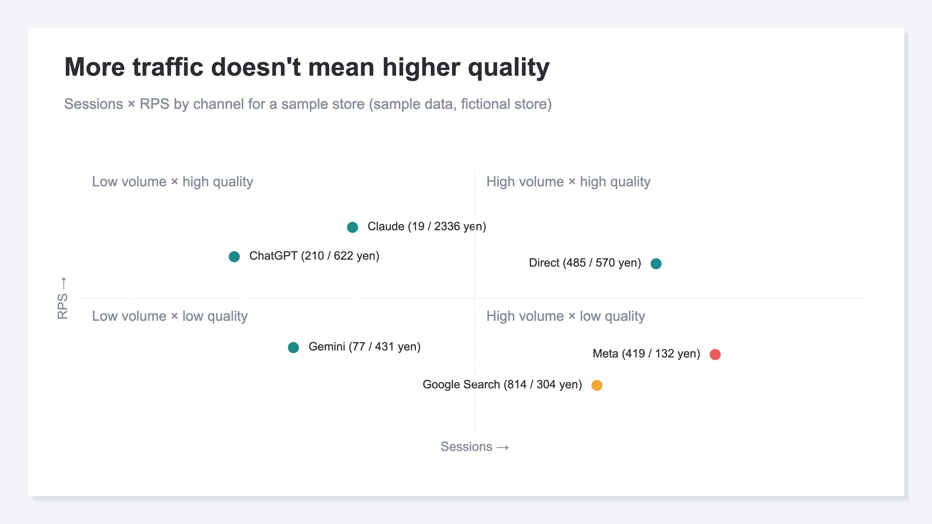 Four-quadrant scatter plot of channel-level sessions and RPS for the sample EC store. Google Search at 814 sessions has an RPS of ¥304 while Claude at 19 sessions has an RPS of ¥2,336, showing that high volume and high quality are different things. Fictional ecommerce sample data (RevenueScope demo)