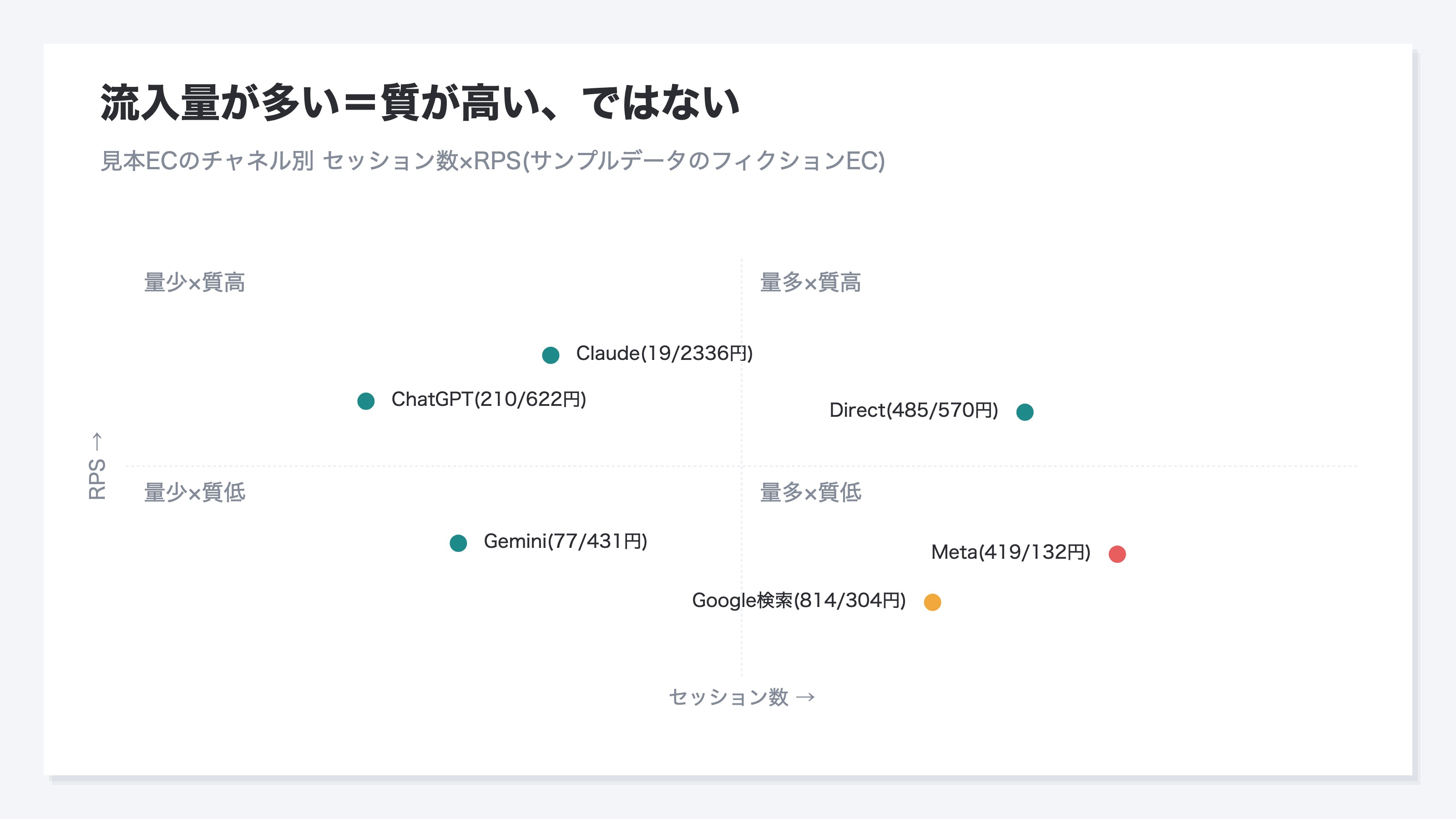 サンプルEC店舗のチャネル別セッション数とRPSの4象限散布図。セッション814のGoogle検索はRPS304円、セッション19のClaudeはRPS2336円で、流入量が多いことと質が高いことは別物だと示す。サンプルデータのフィクションEC(RevenueScopeデモ)