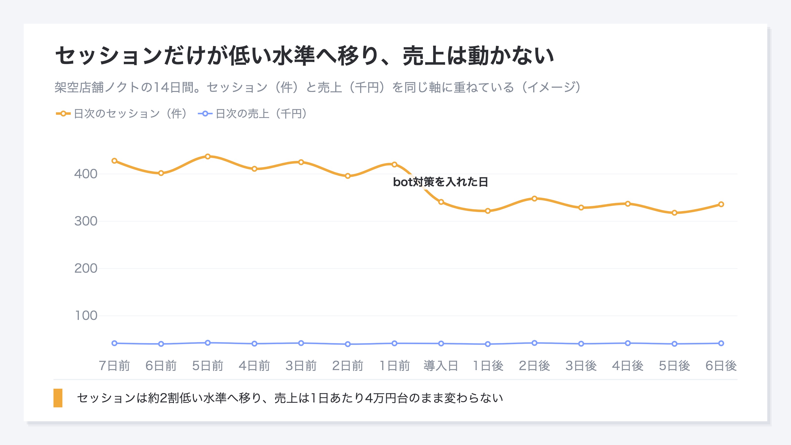 架空店舗ノクトの日次推移。bot対策を入れた日を境に、セッションだけが約2割低い水準へ落ち、日次の売上はほぼ水平のまま続いている