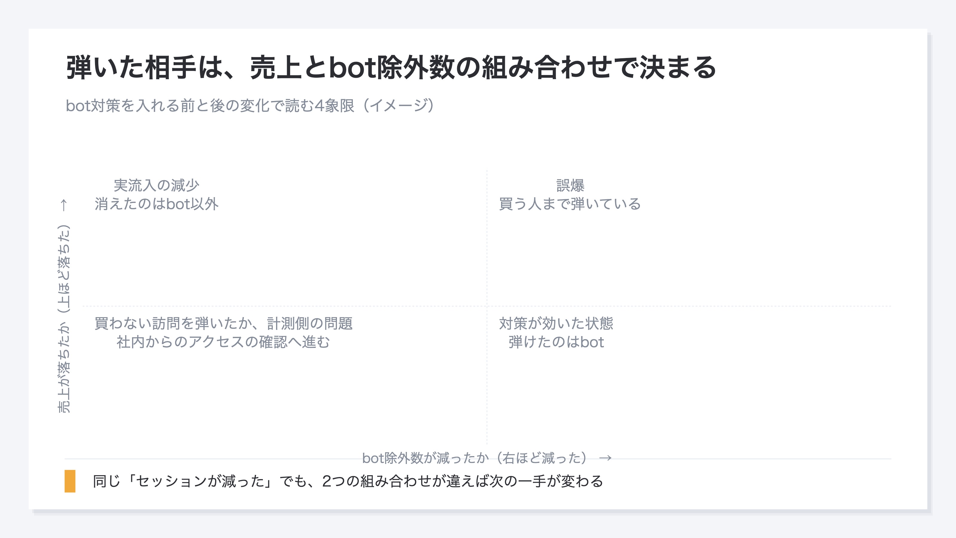弾いた相手を判定する4象限。縦軸は売上が落ちたか、横軸はbot除外数が減ったか。売上が落ちず除外数が減った象限は対策が効いた状態、売上が落ちて除外数が減った象限は誤爆、売上が落ちて除外数が変わらない象限は実流入の減少、売上が落ちず除外数も変わらない象限は買わない訪問を弾いたか計測側の問題で3節の社内アクセス確認へ進む