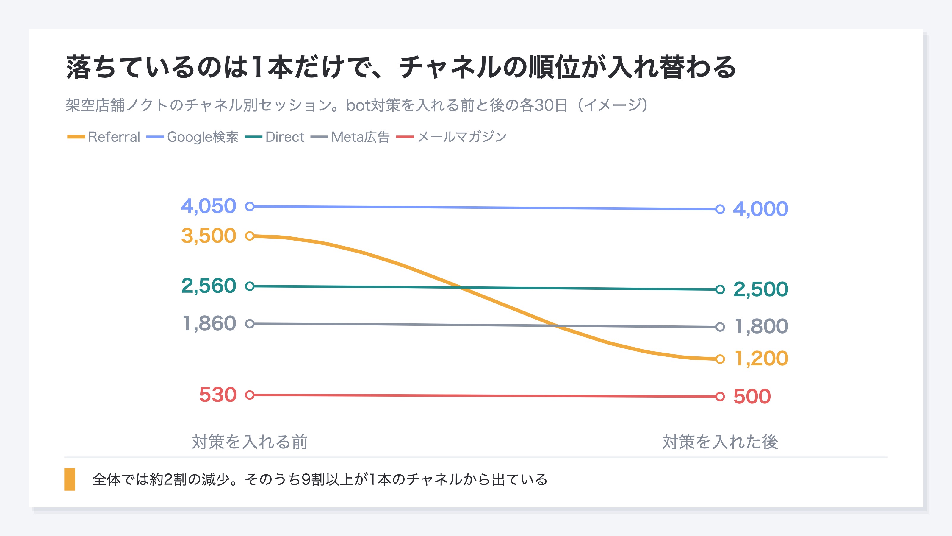 チャネル別のセッションを、bot対策を入れる前と後の2時点で結んだ図。5本のうち4本はほぼ水平で、1本だけが大きく下がり、チャネルの順位が入れ替わっている