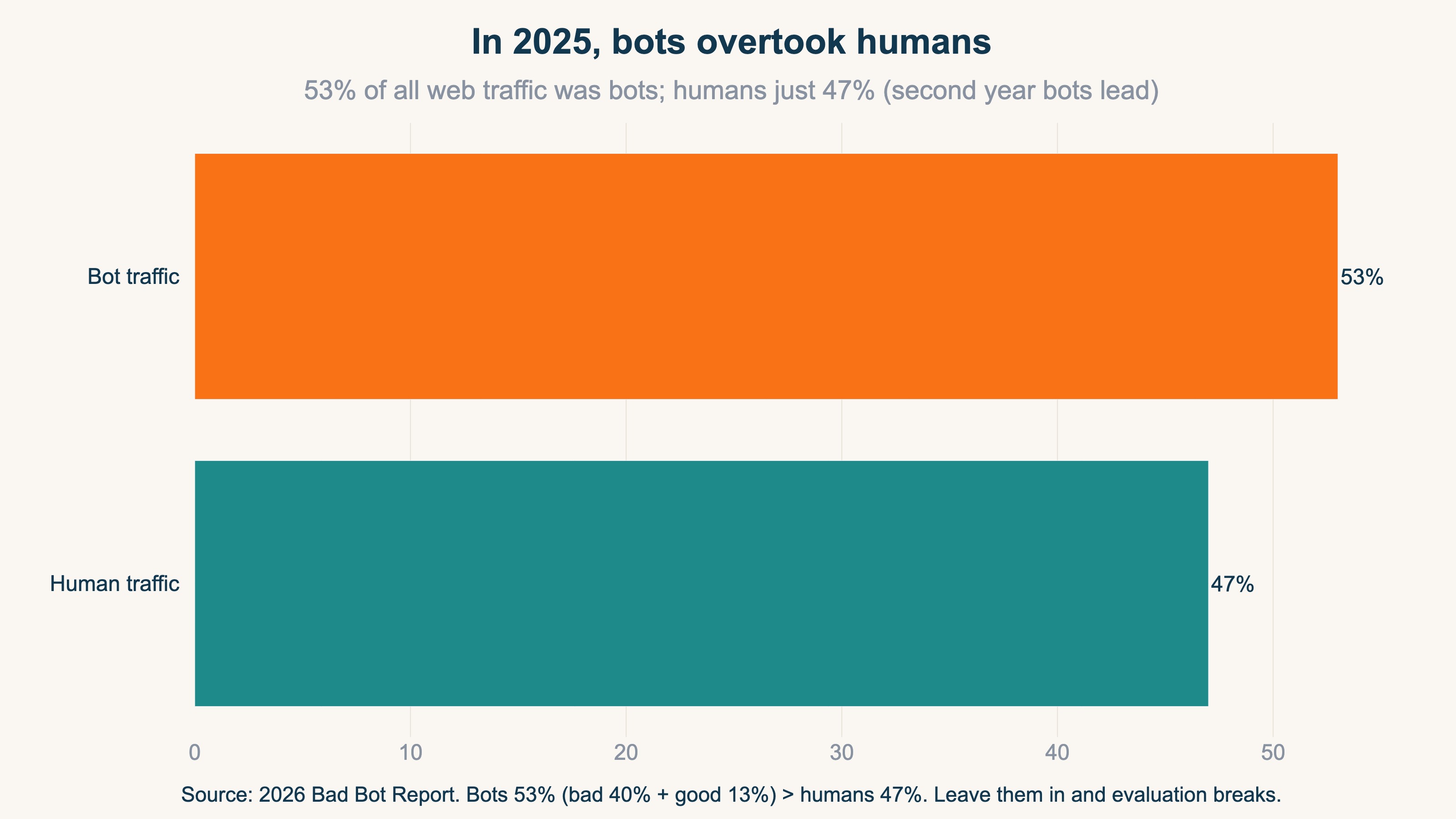 In 2025, bots reached 53% of web traffic, surpassing humans (47%)