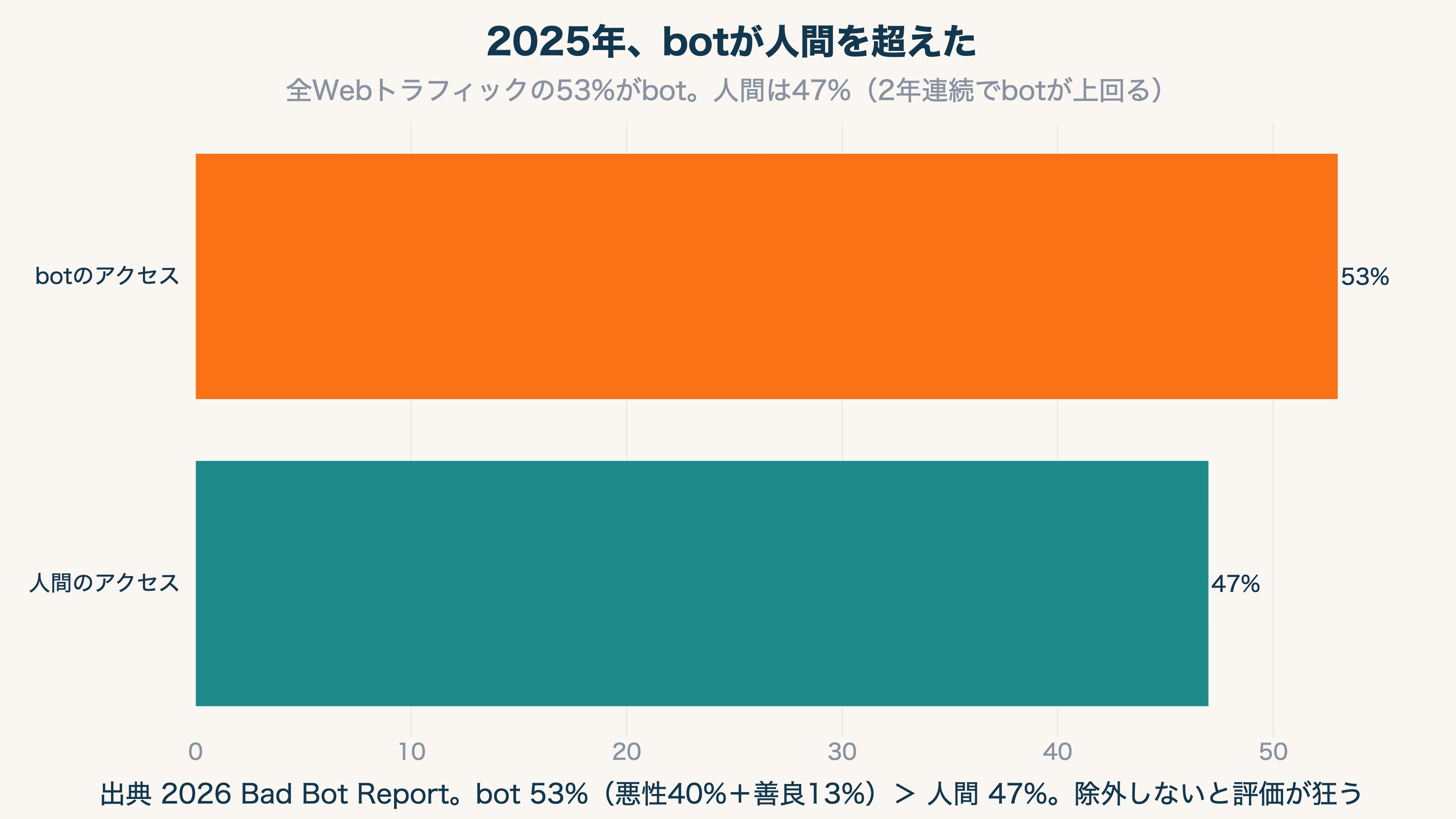 2025年のWebトラフィック：botが53%で人間（47%）を超えた