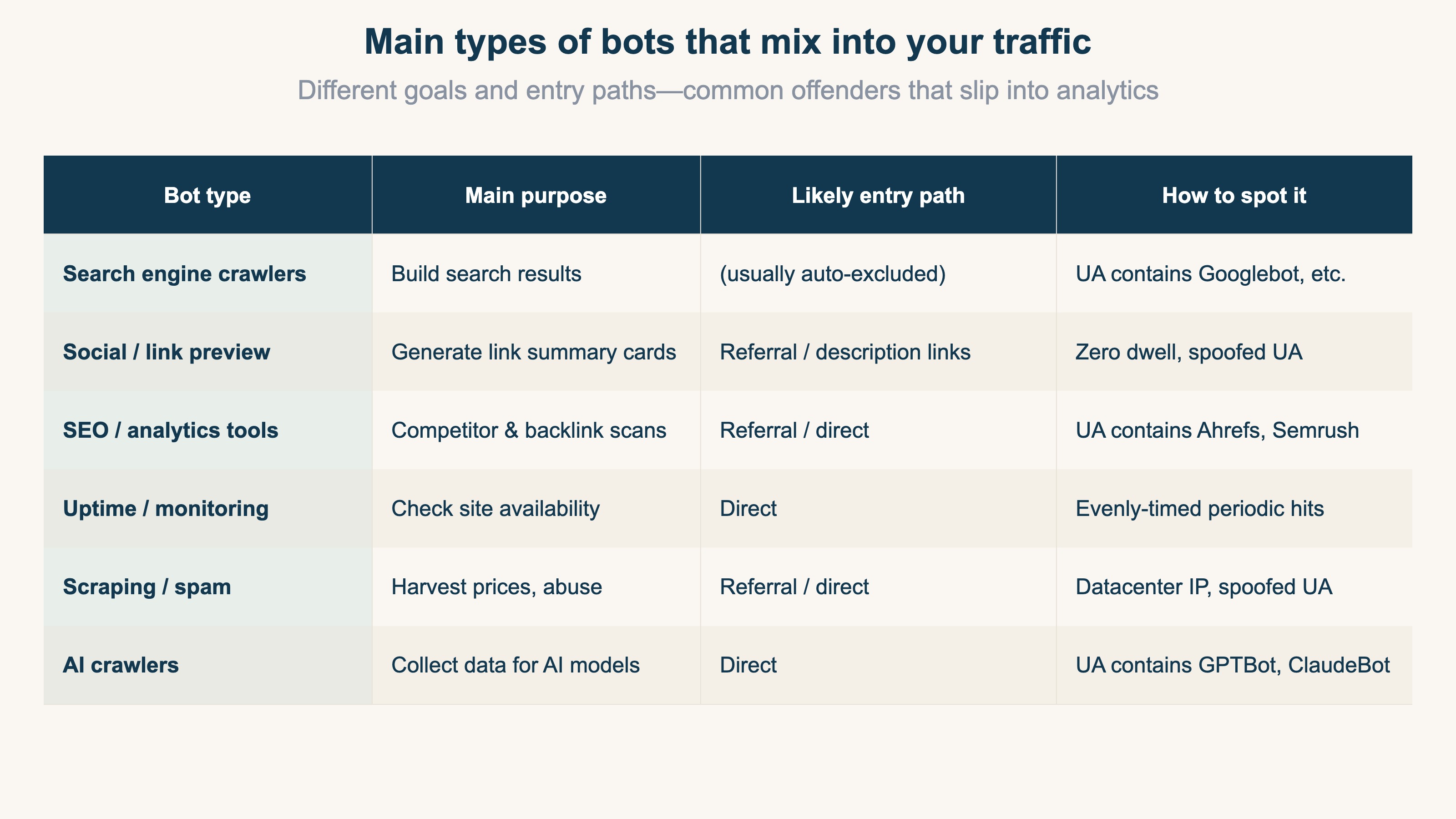 The main types of bots that mix into traffic