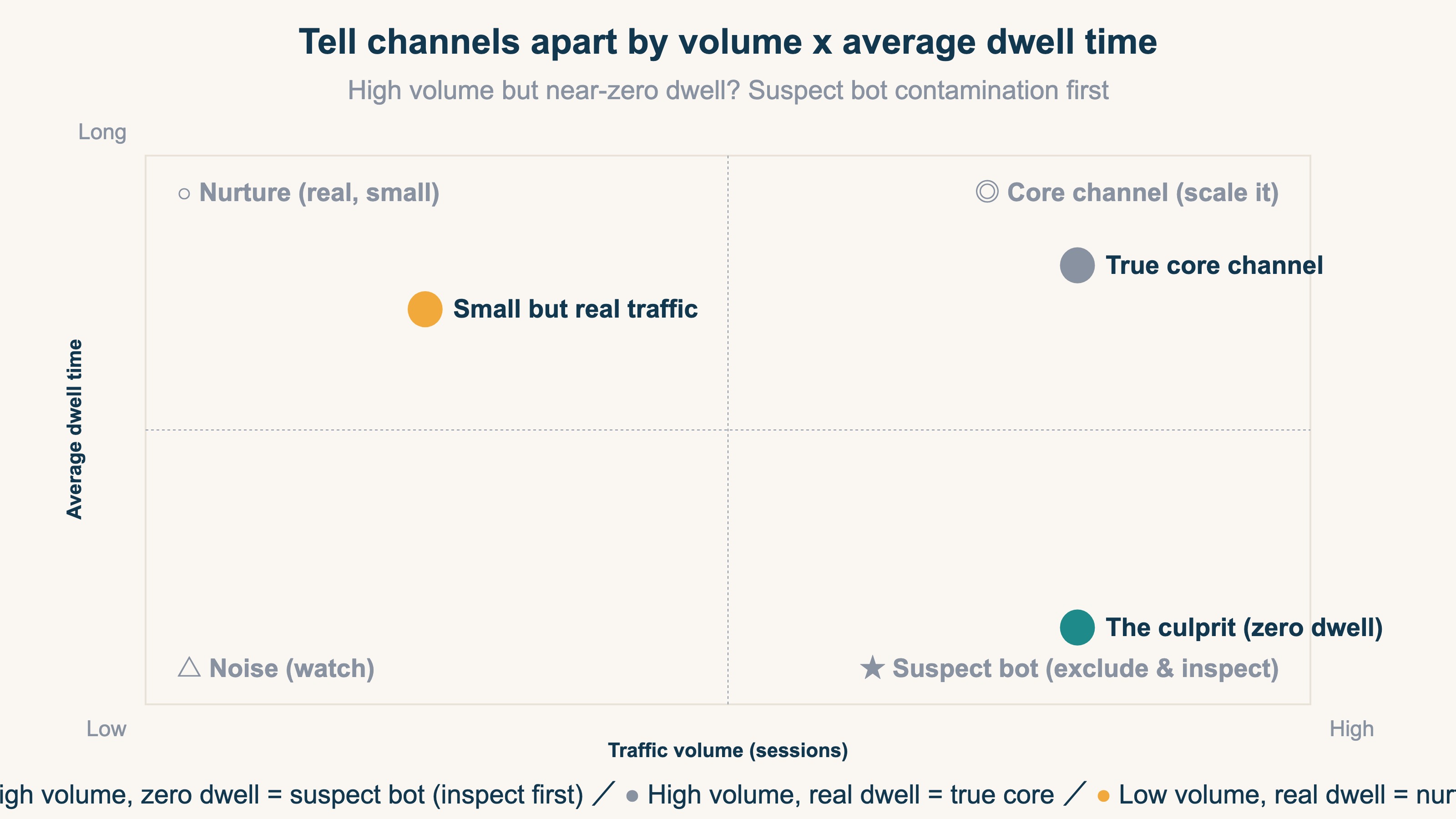 A matrix for sorting channels by traffic volume and average dwell time