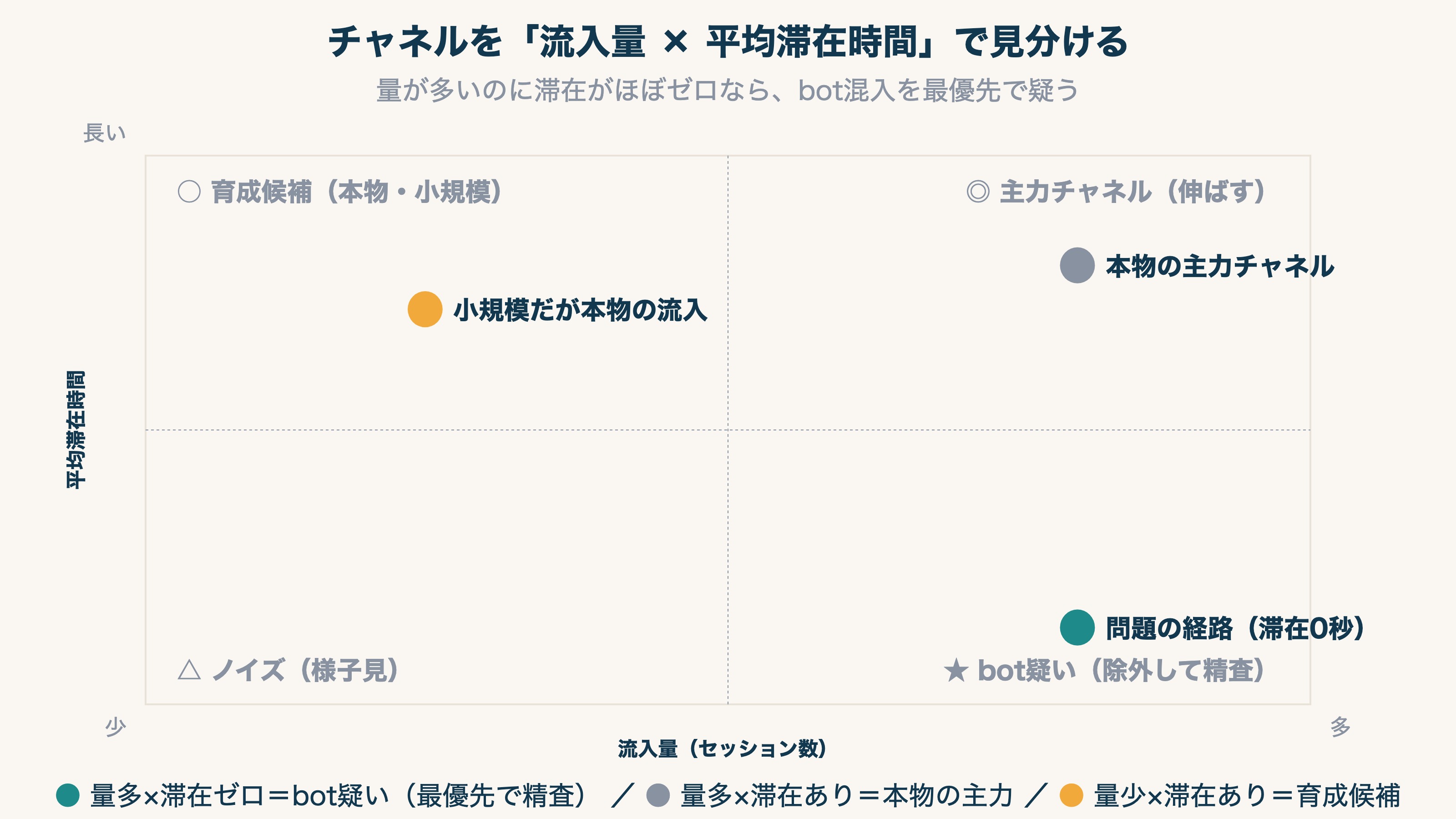 チャネルを流入量と平均滞在時間で見分けるマトリクス