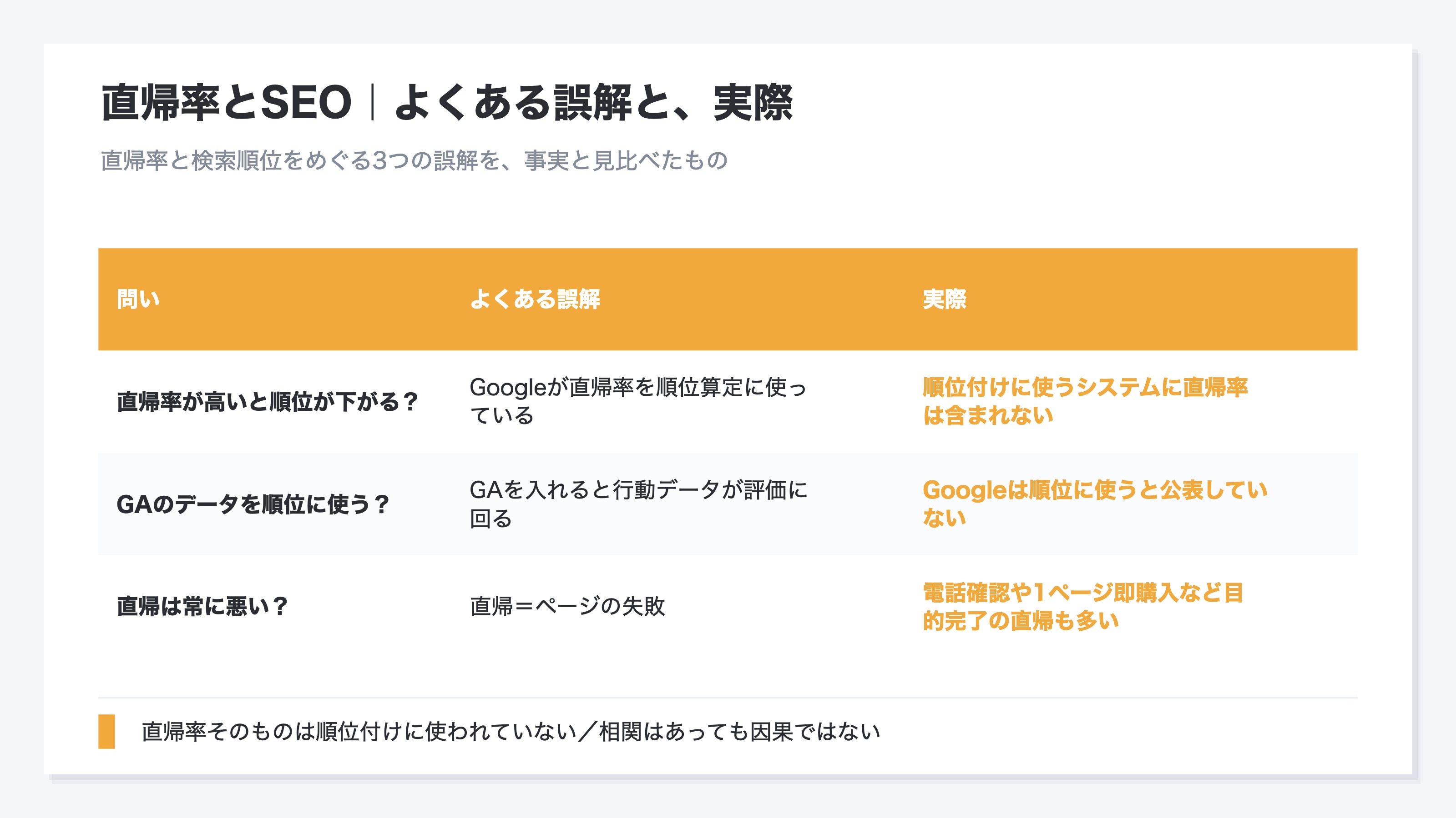 直帰率とSEOをめぐる3つのよくある誤解と、実際はどうかを左右で並べた比較表のイメージ。直帰率が高いと順位が下がる・GAのデータをGoogleは順位に使う・直帰は常に悪い、という3つの問いに対し、順位付けに使うシステムに直帰率は含まれない、Googleは順位に使うと公表していない、目的完了の直帰も多い、という事実を対置している