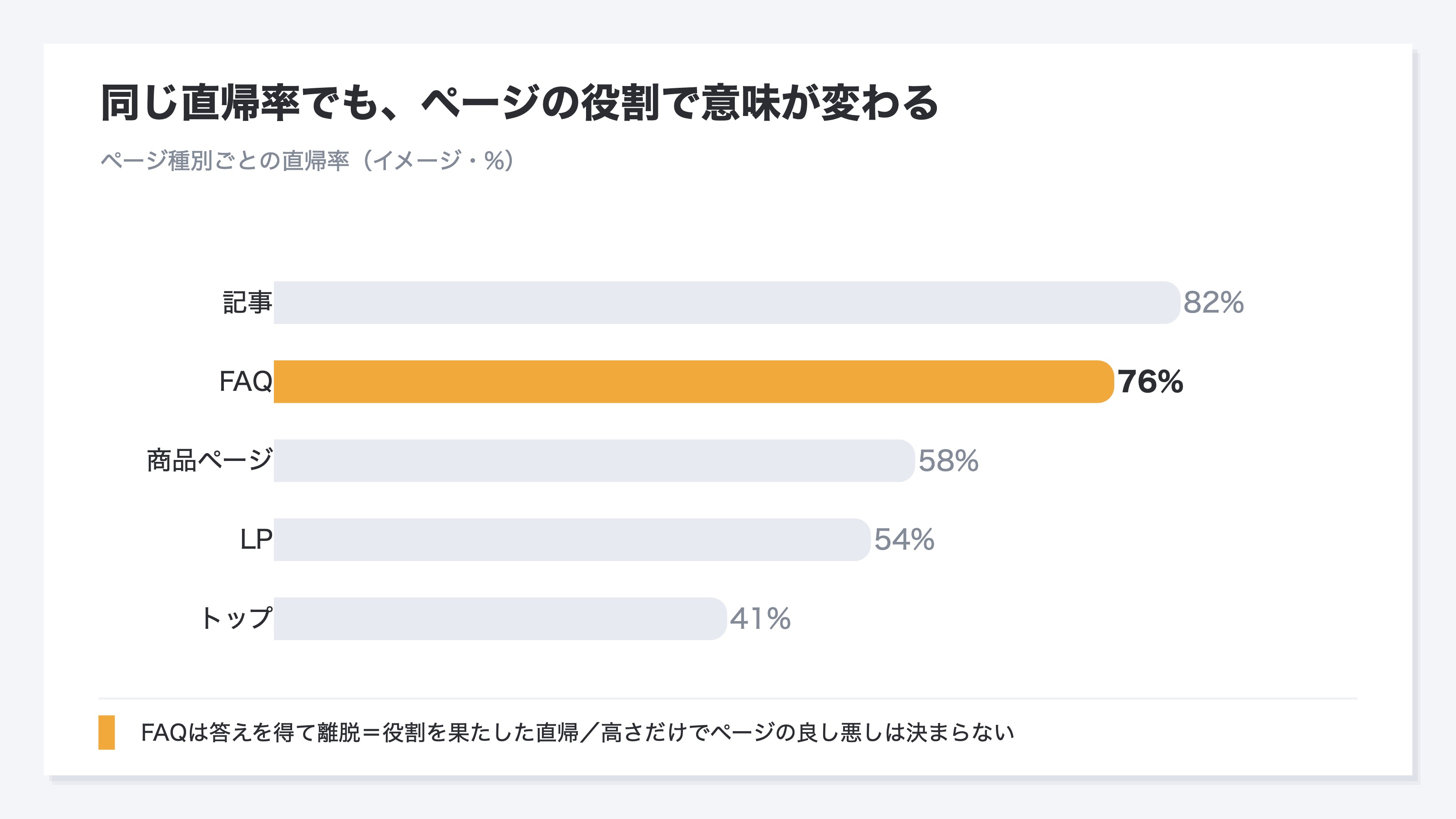 ページ種別ごとの直帰率を横棒で並べたグラフのイメージ。記事82%、FAQ76%、商品ページ58%、LP54%、トップ41%と続き、FAQのバーが強調されている。答えを得て離脱するFAQは役割を果たした直帰であることを示す
