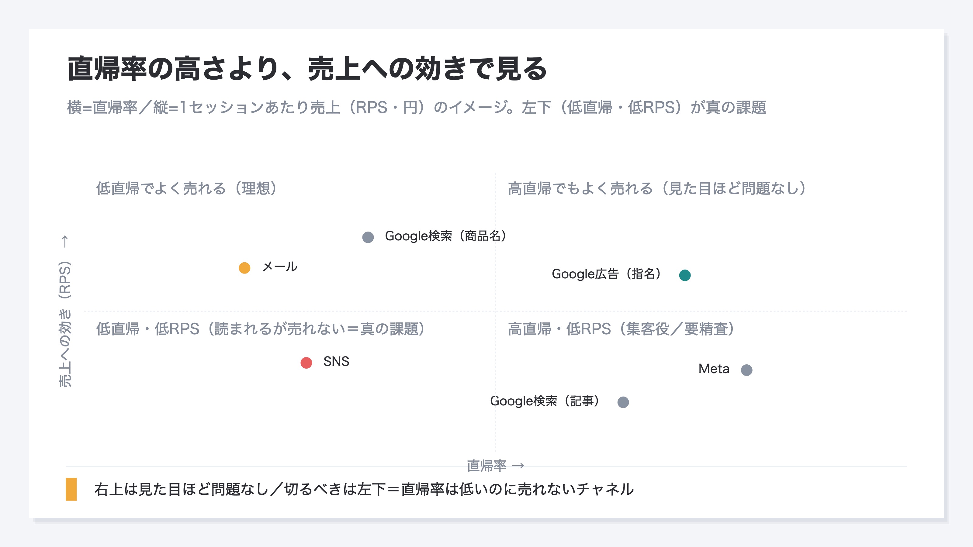 横軸に直帰率、縦軸にRPS(1セッションあたりの売上)を取った4象限の散布図のイメージ。右上は高直帰でもよく売れるチャネル、左下は直帰率が低いのに売れない真の課題、左上は理想、右下は集客役のチャネルとして配置され、指名の広告と低直帰のSNSが対照的に置かれている