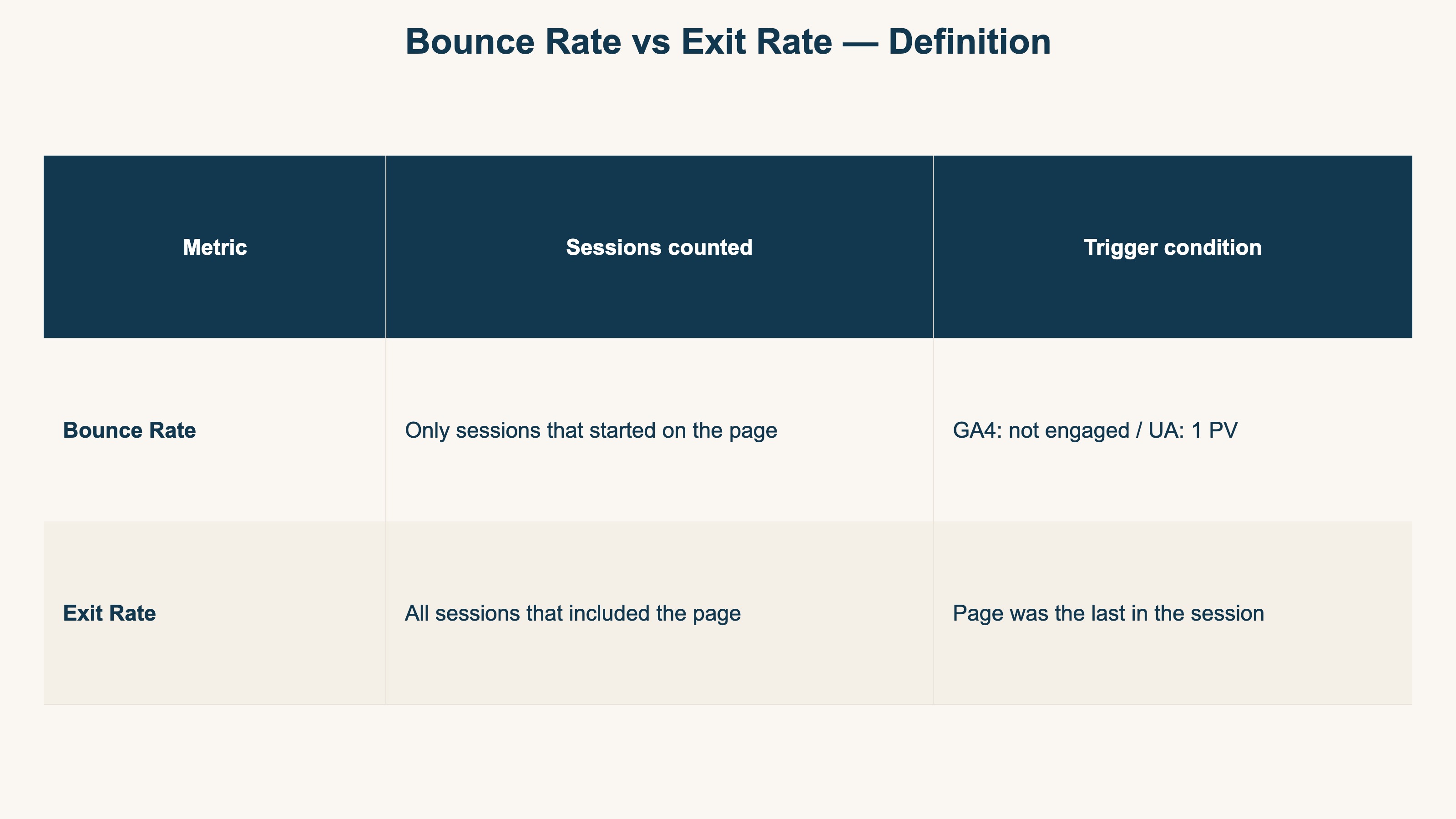 Bounce Rate vs Exit Rate definition