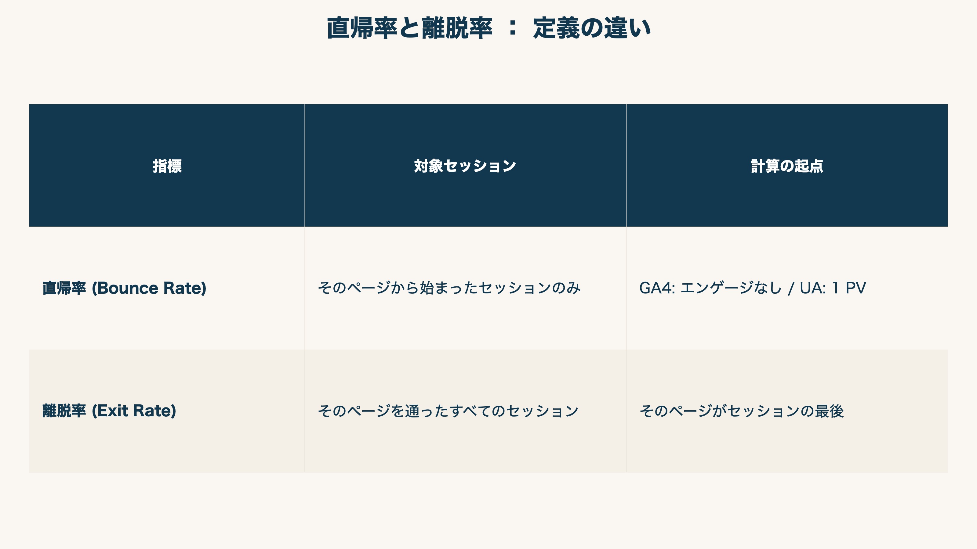 直帰率と離脱率の定義の違い