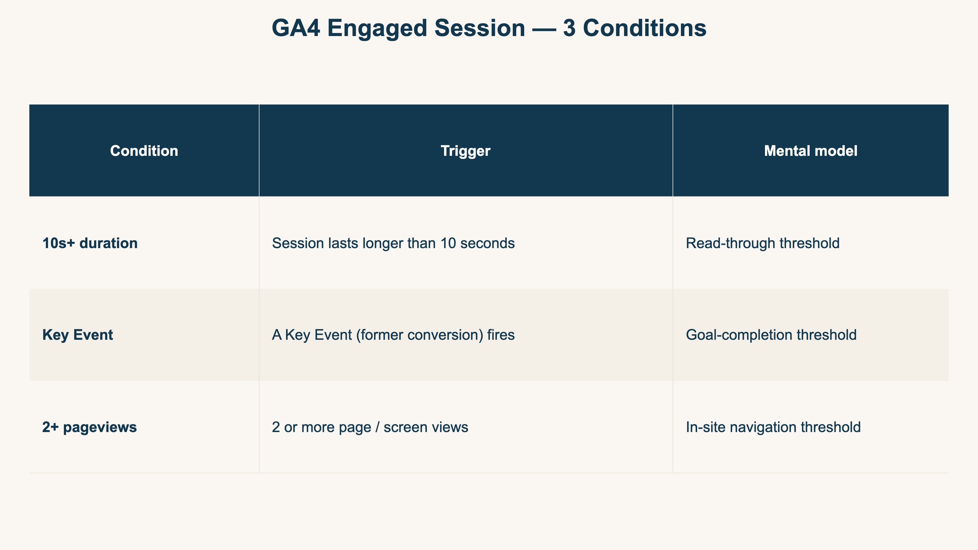 GA4 engaged session — 3 conditions
