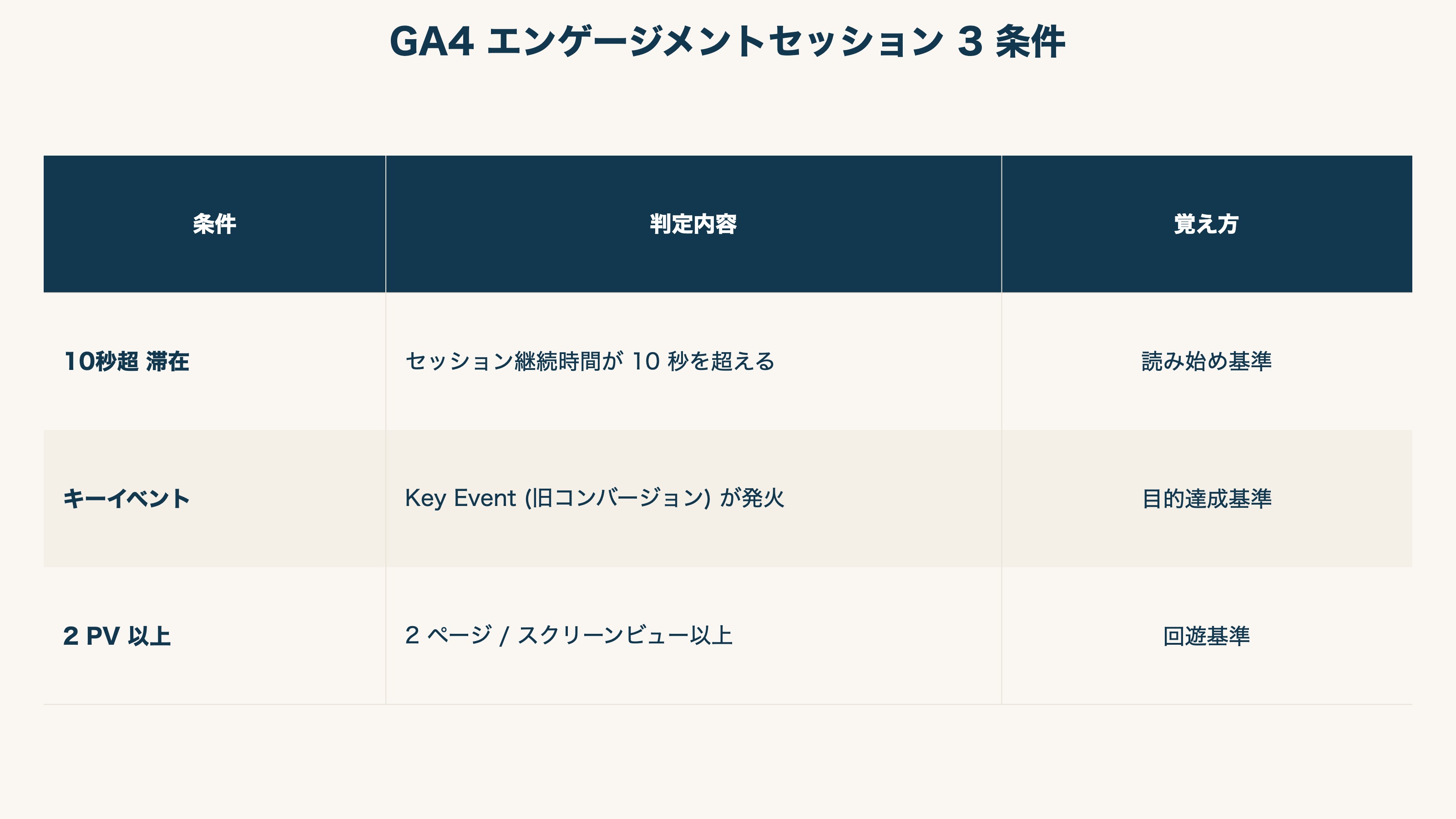 GA4 におけるエンゲージメントセッション 3 条件