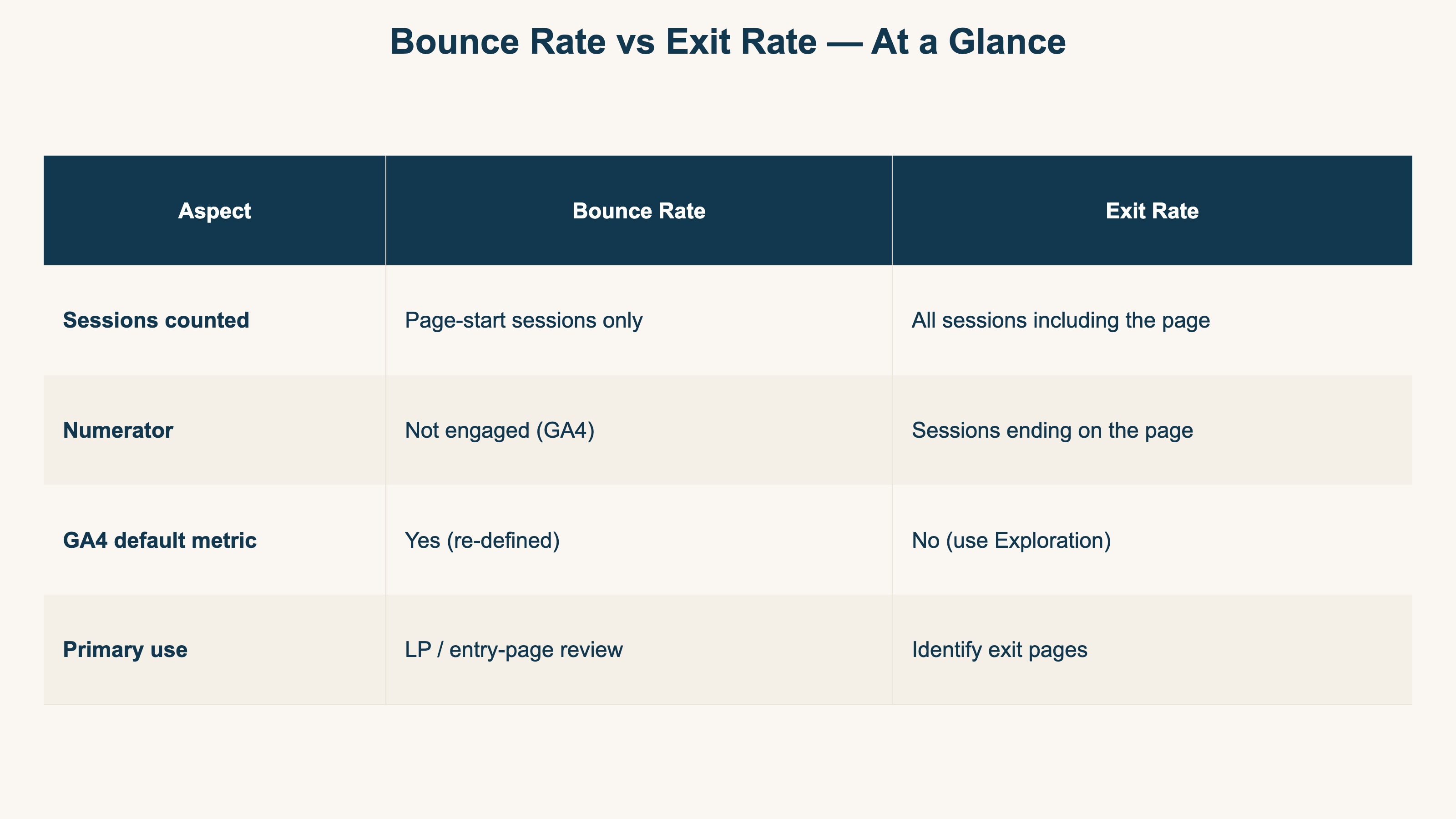 Bounce Rate vs Exit Rate at a glance