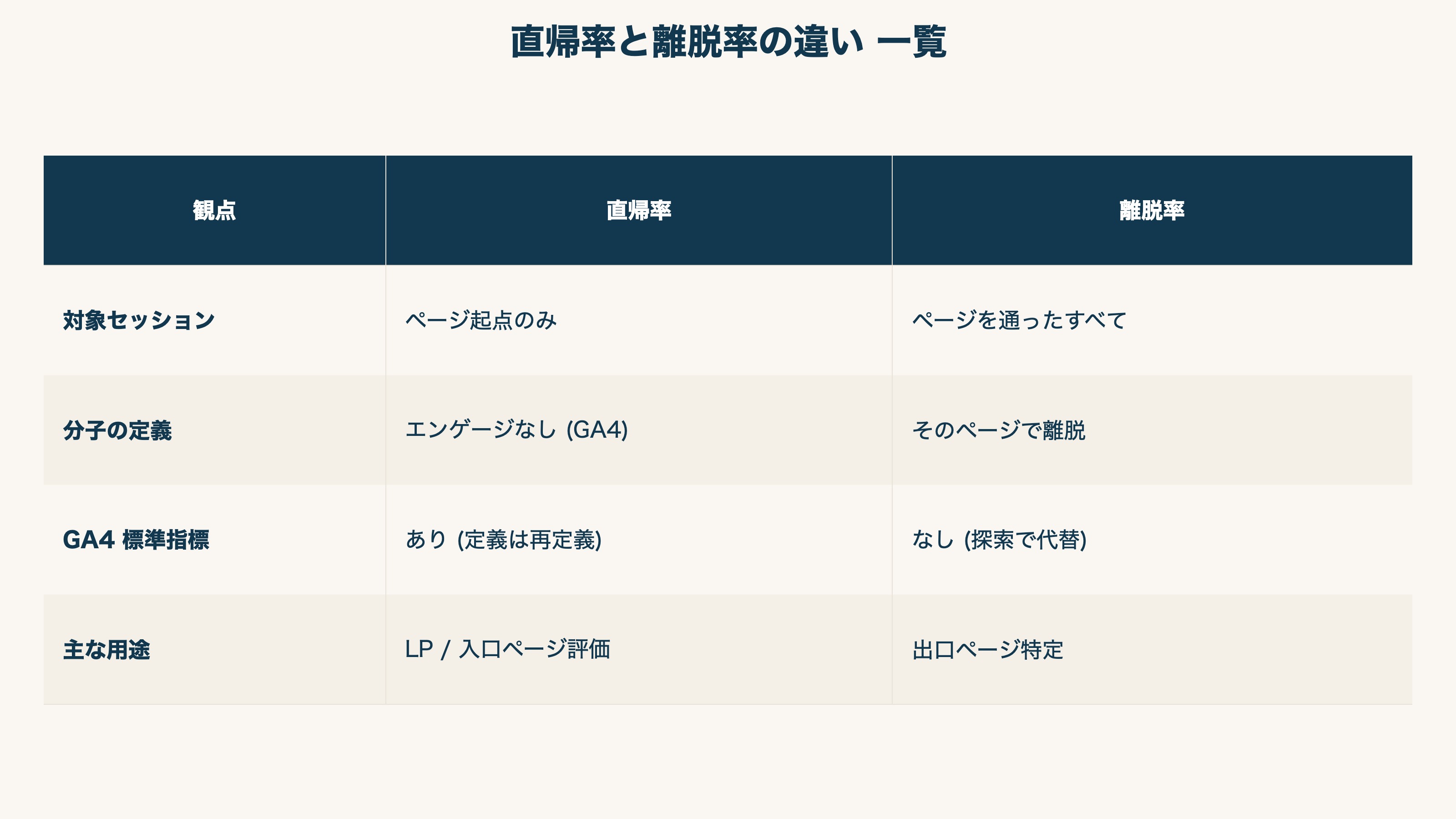 直帰率と離脱率の違い 一覧