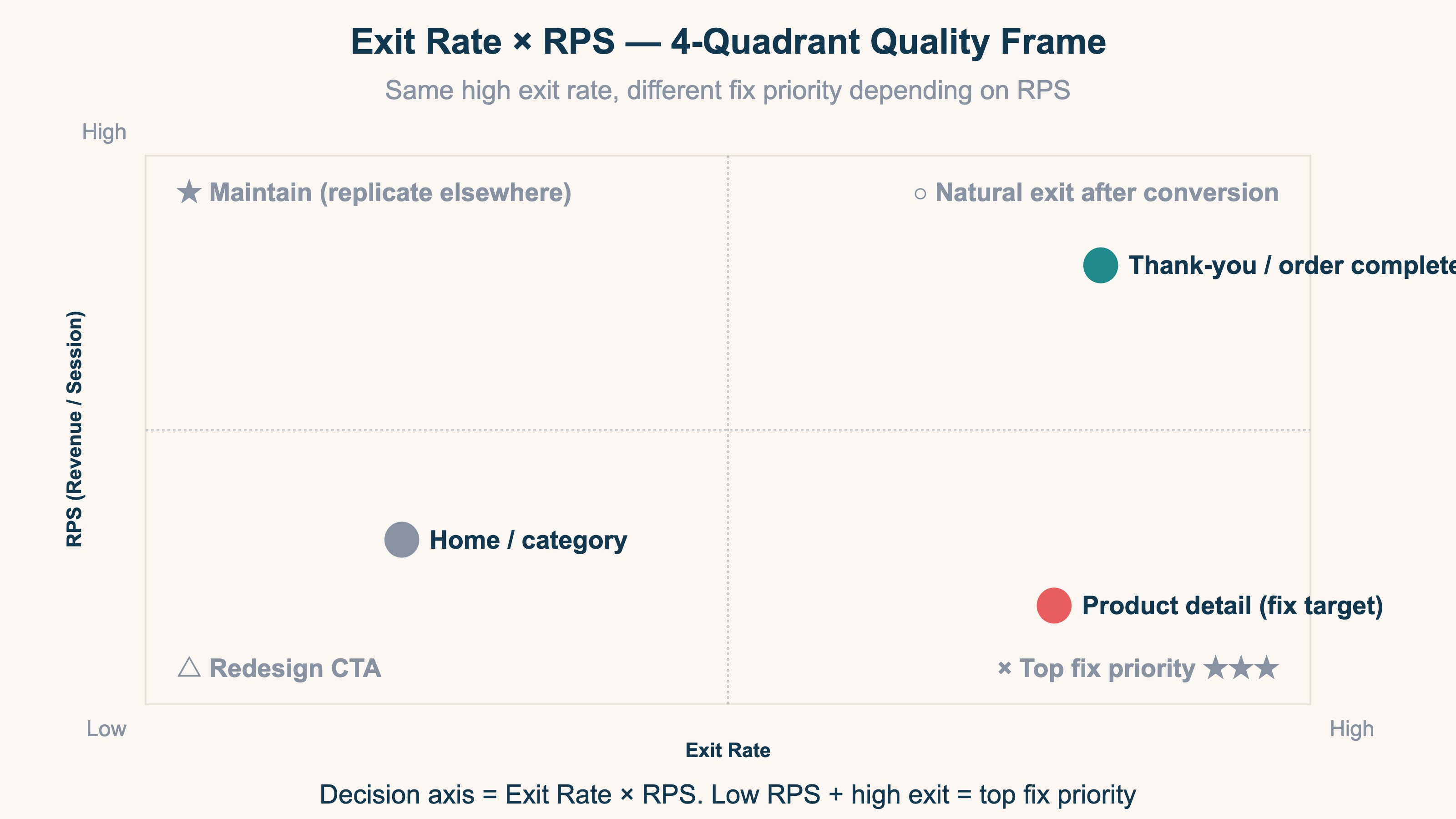 Read exit quality with RPS