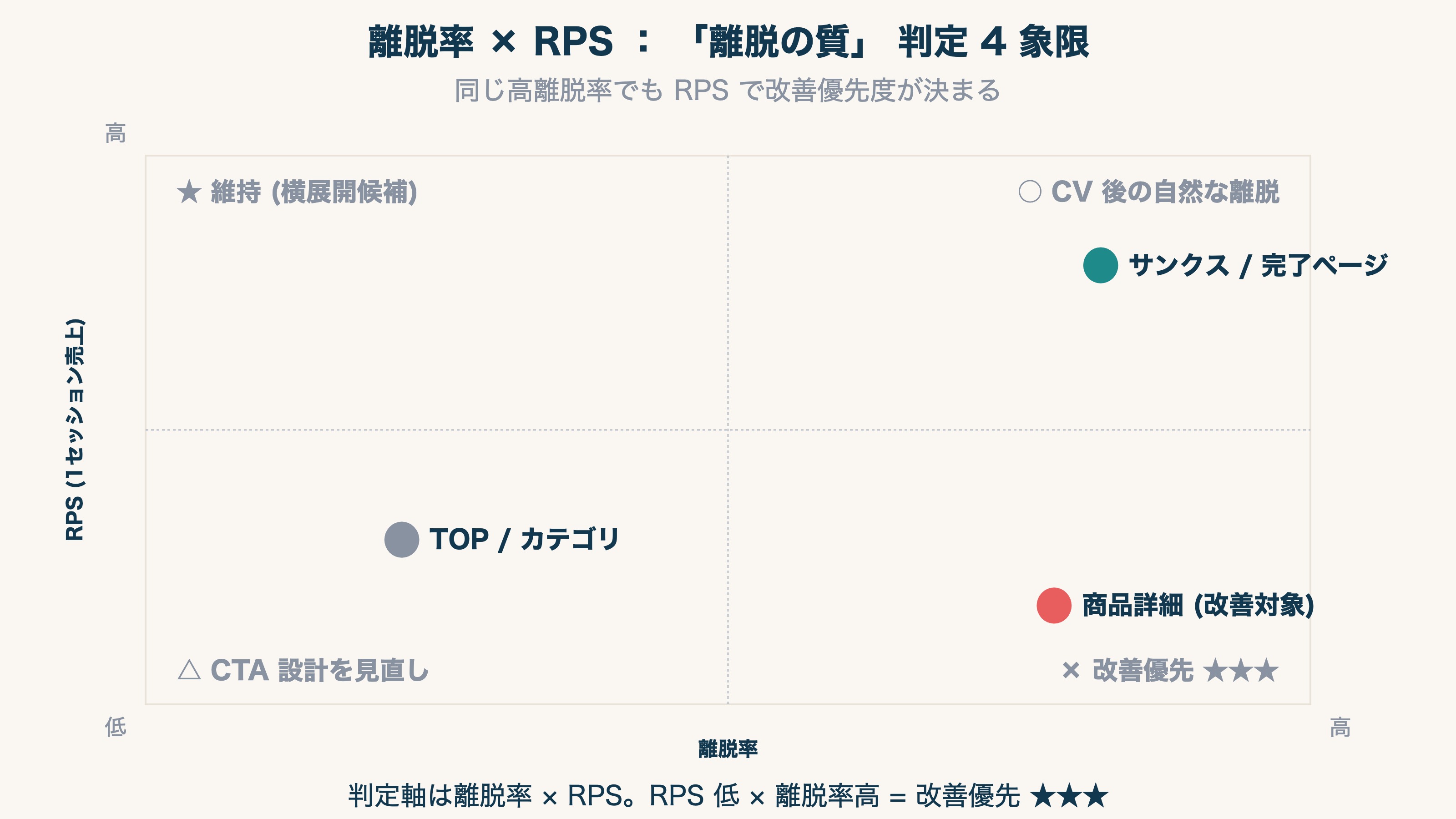 RPS で「離脱の質」 を判定するファネル