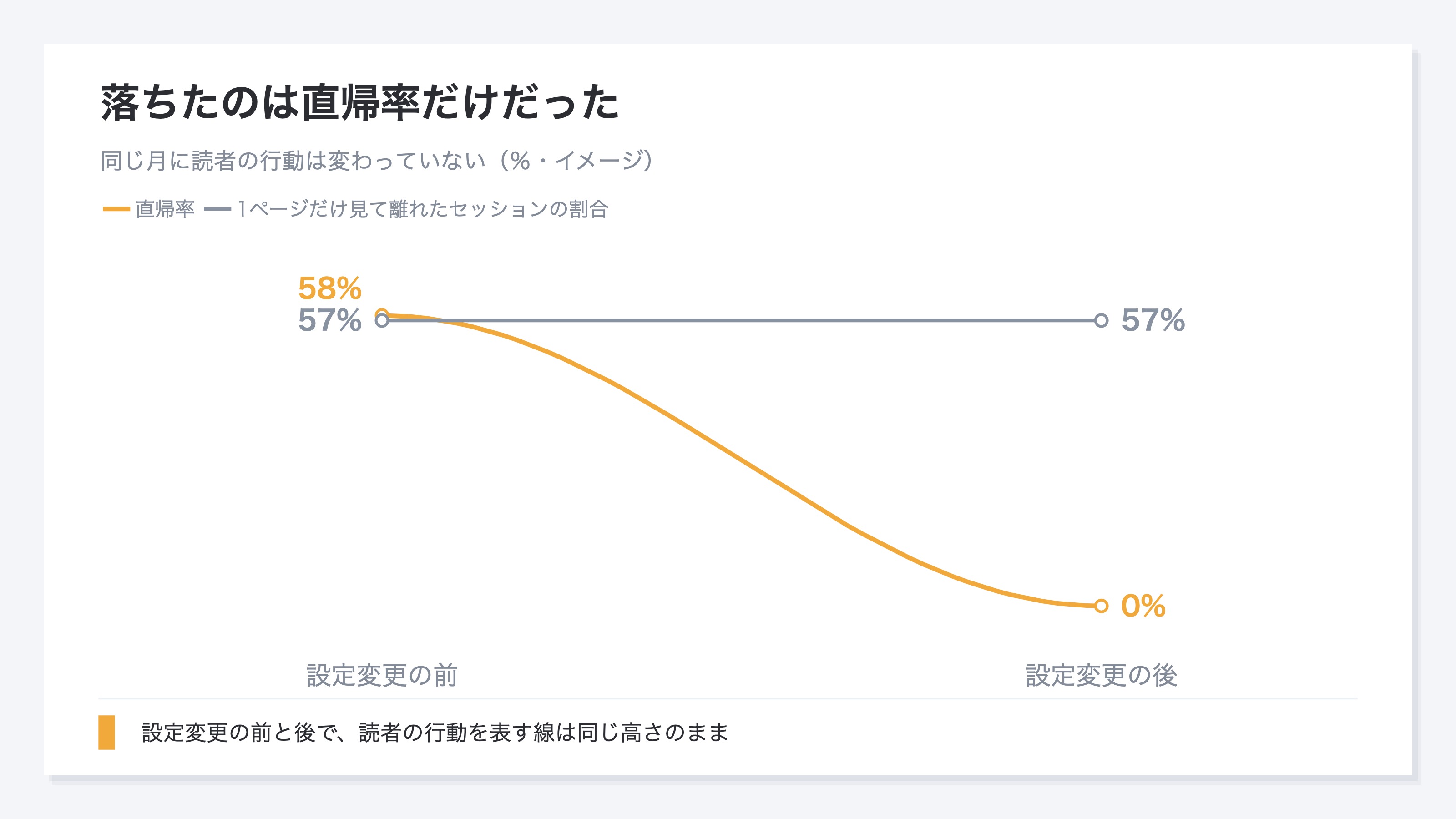 (設定変更の前後で、直帰率だけが58%から0%へ落ち、1ページだけ見て離れたセッションの割合は57%で水平なスロープ図。%・イメージ)